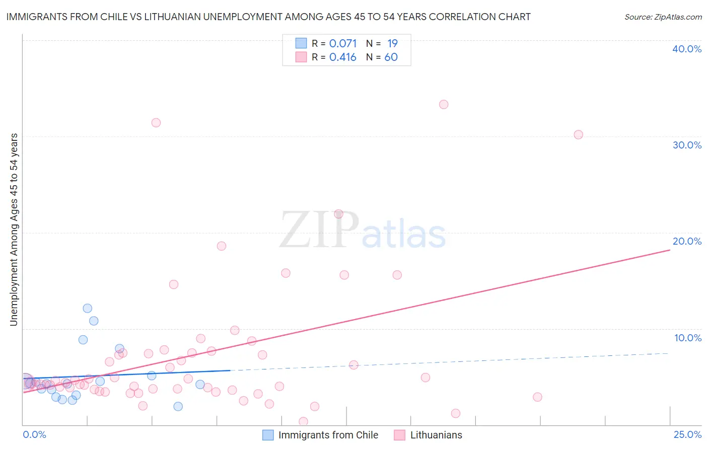 Immigrants from Chile vs Lithuanian Unemployment Among Ages 45 to 54 years