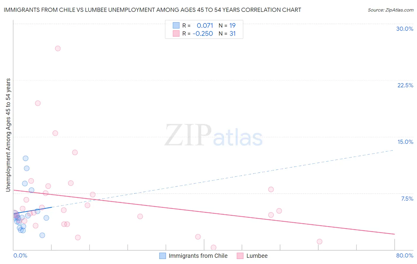 Immigrants from Chile vs Lumbee Unemployment Among Ages 45 to 54 years
