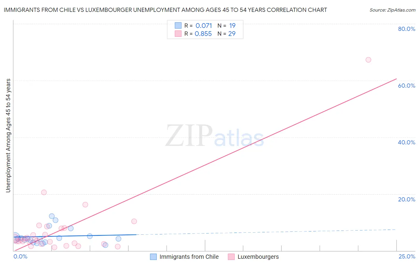 Immigrants from Chile vs Luxembourger Unemployment Among Ages 45 to 54 years