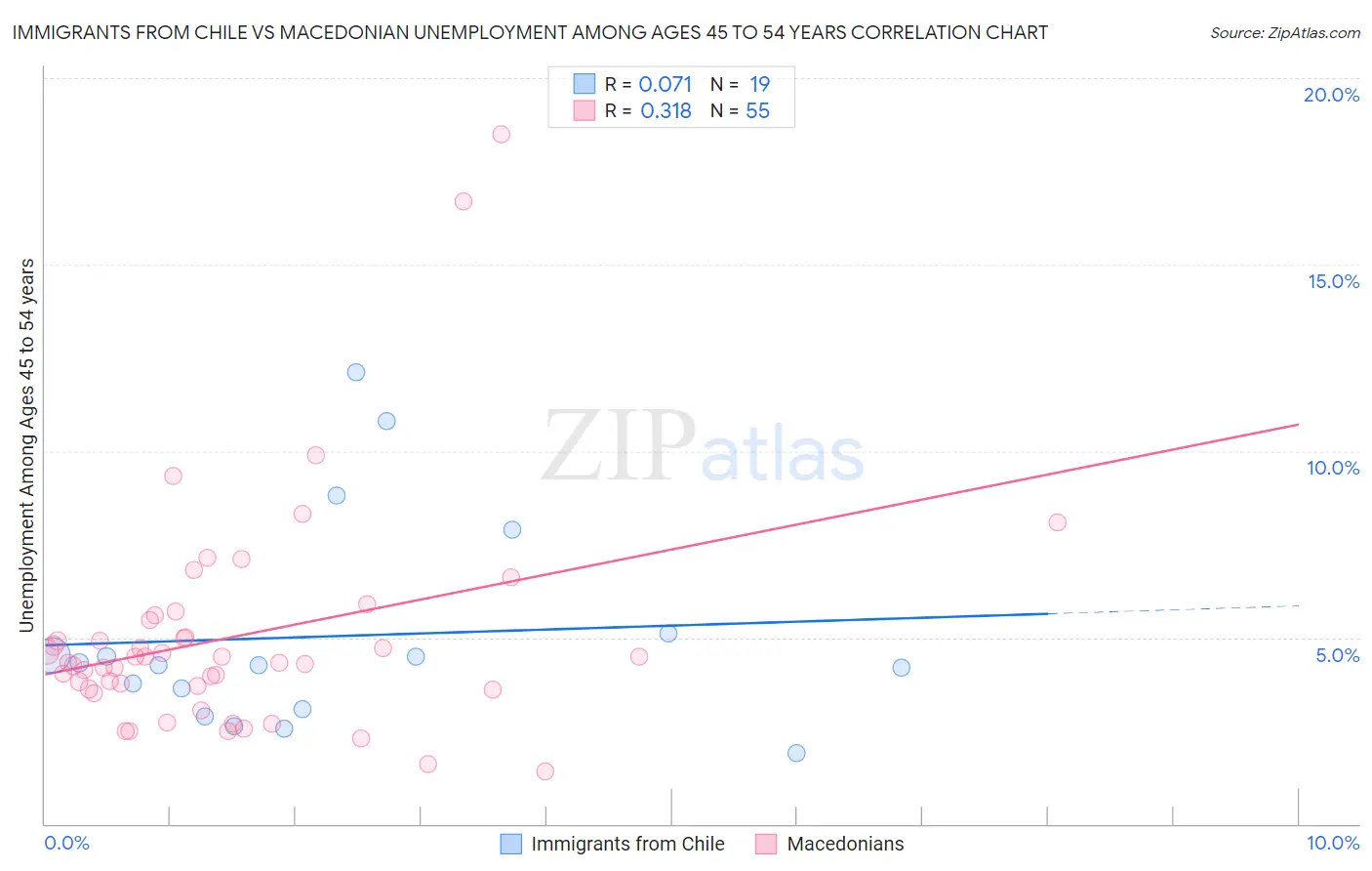 Immigrants from Chile vs Macedonian Unemployment Among Ages 45 to 54 years