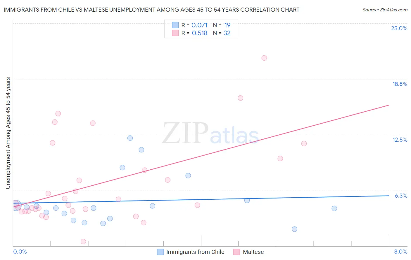 Immigrants from Chile vs Maltese Unemployment Among Ages 45 to 54 years
