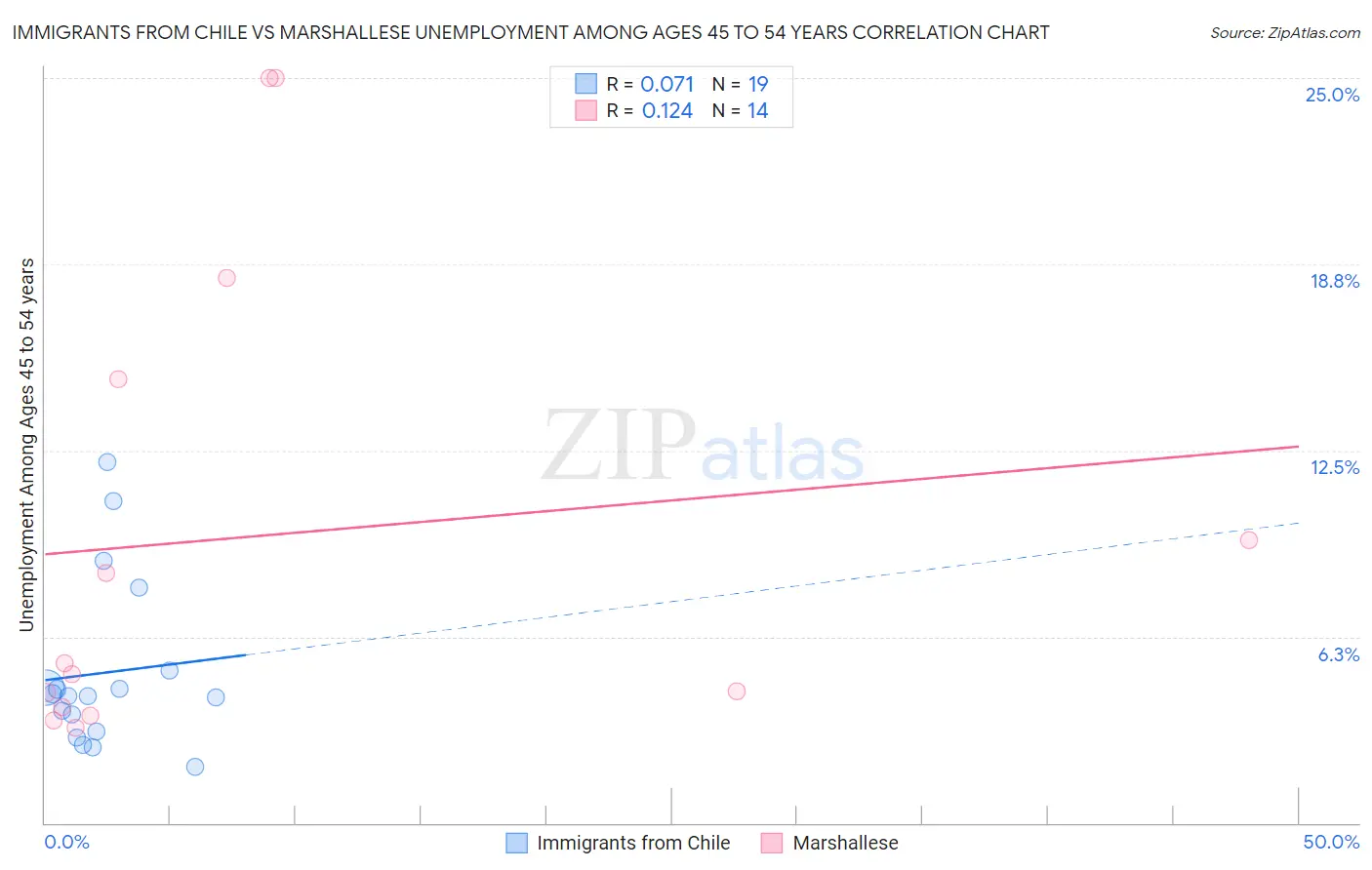 Immigrants from Chile vs Marshallese Unemployment Among Ages 45 to 54 years