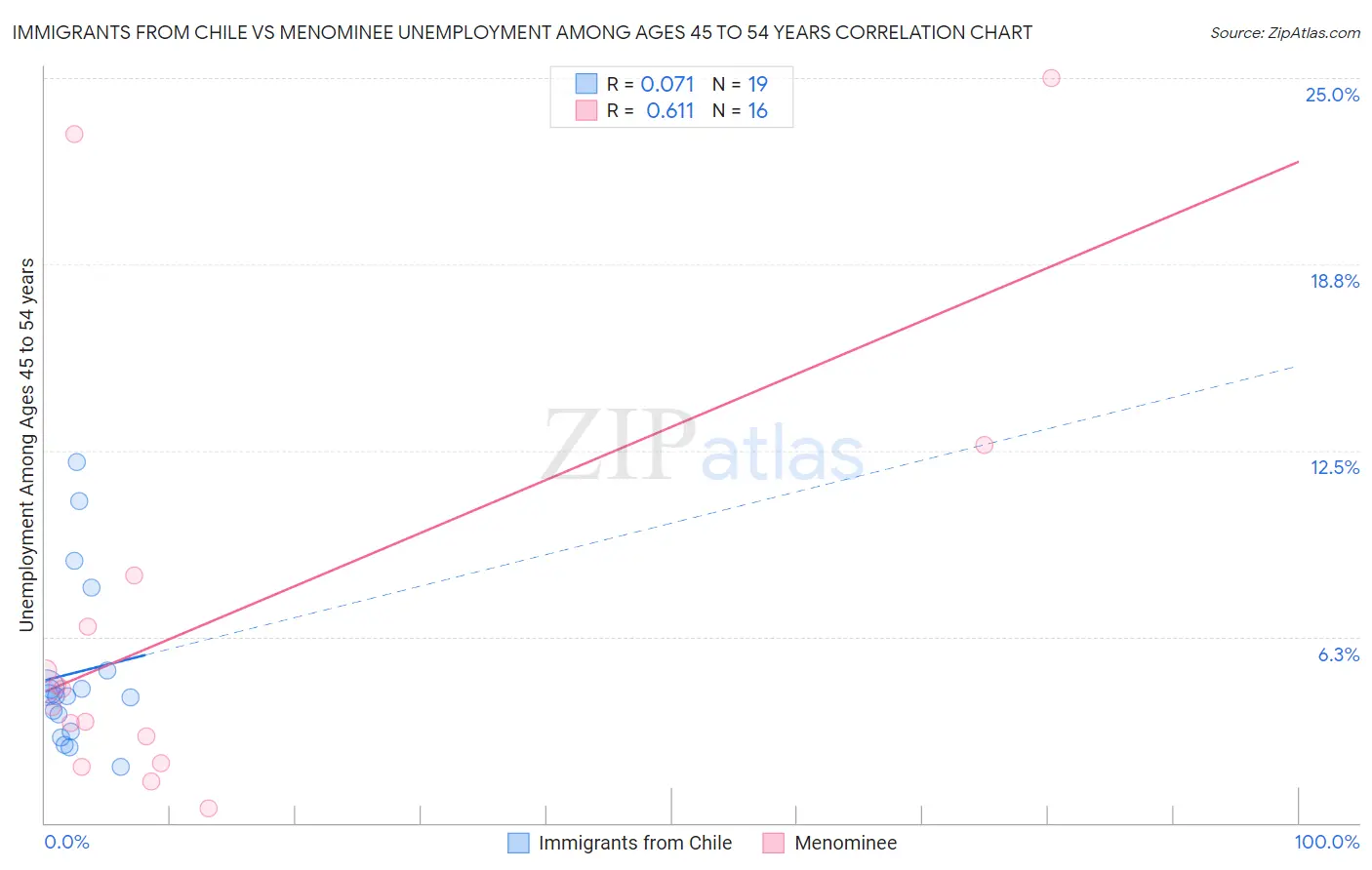 Immigrants from Chile vs Menominee Unemployment Among Ages 45 to 54 years