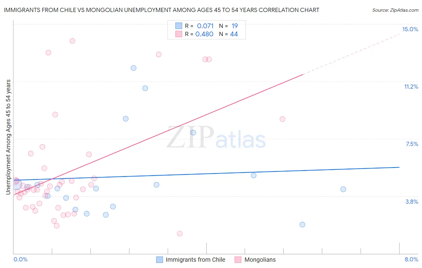 Immigrants from Chile vs Mongolian Unemployment Among Ages 45 to 54 years