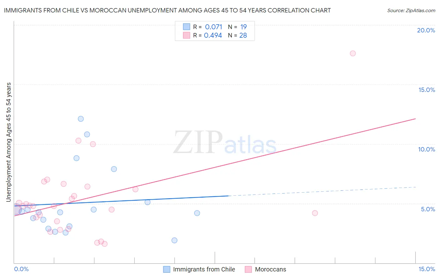 Immigrants from Chile vs Moroccan Unemployment Among Ages 45 to 54 years