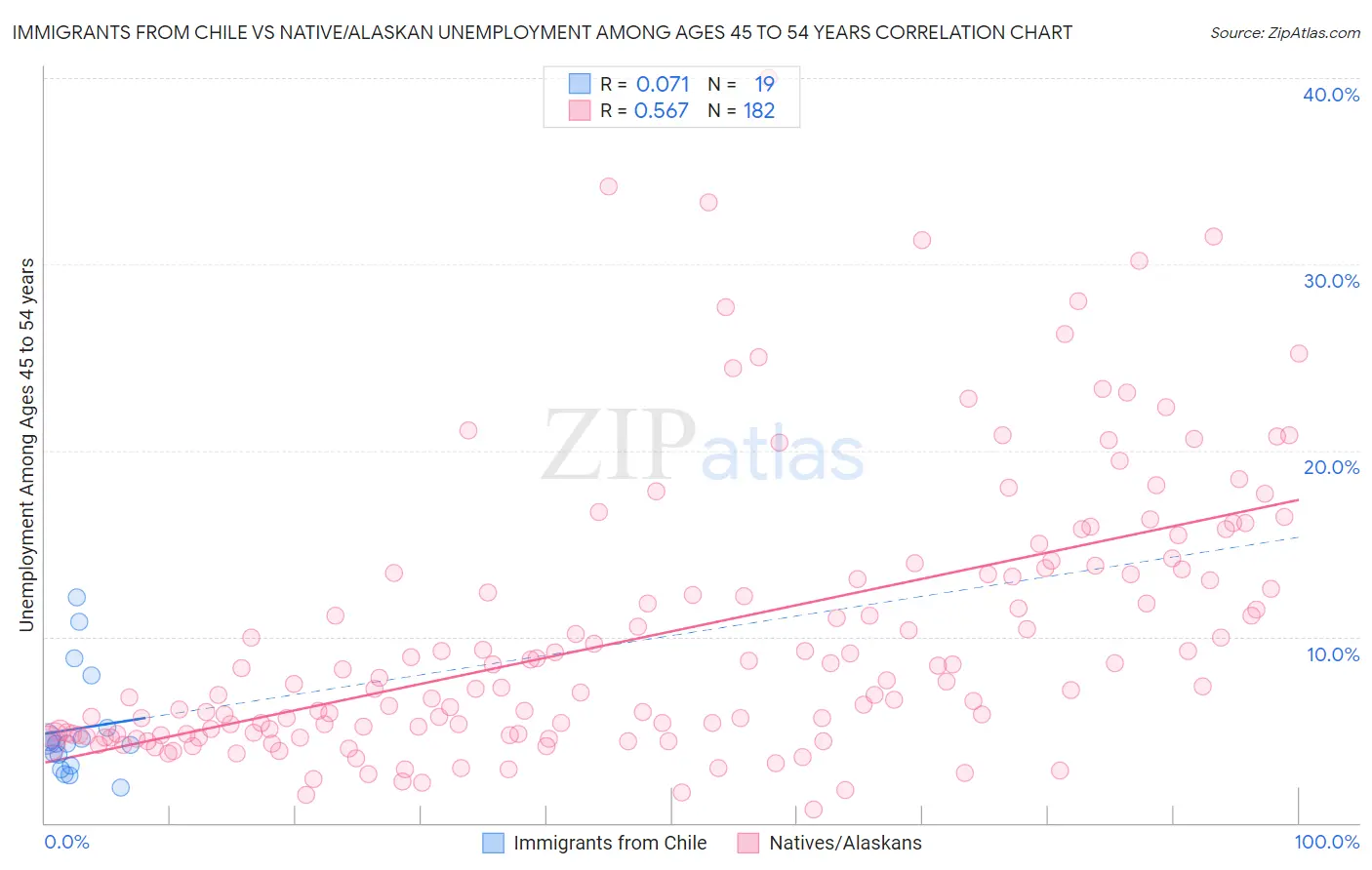 Immigrants from Chile vs Native/Alaskan Unemployment Among Ages 45 to 54 years