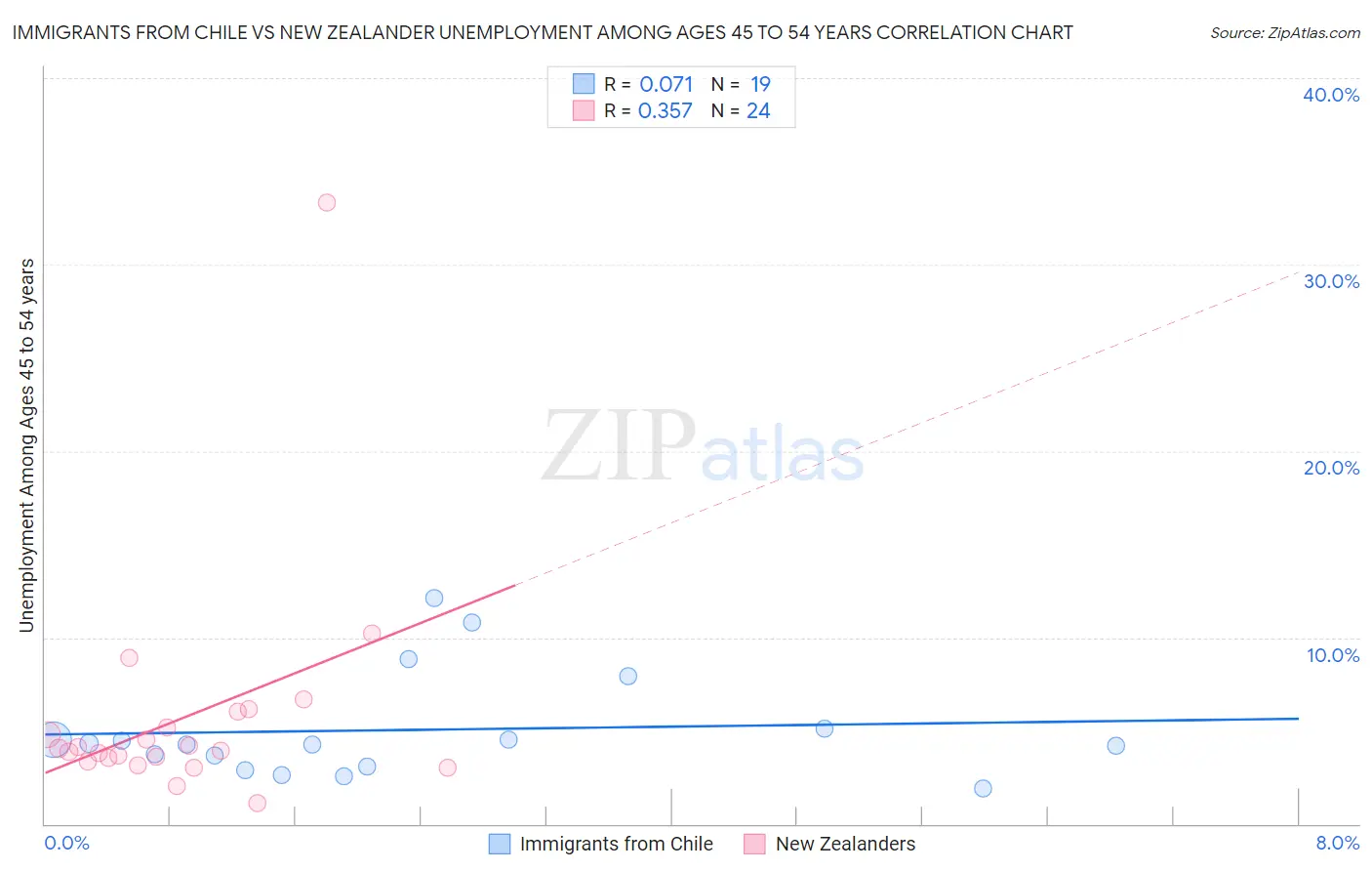 Immigrants from Chile vs New Zealander Unemployment Among Ages 45 to 54 years