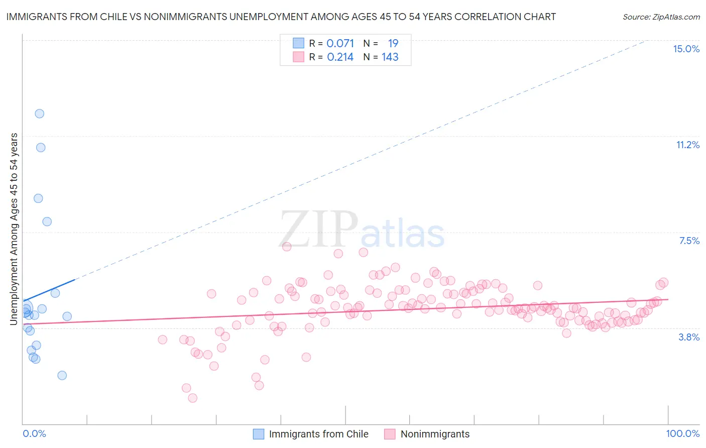 Immigrants from Chile vs Nonimmigrants Unemployment Among Ages 45 to 54 years