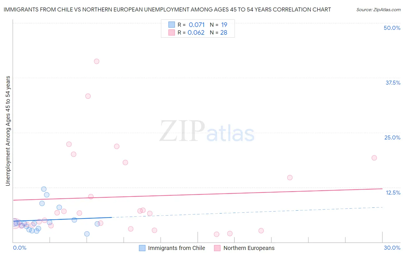 Immigrants from Chile vs Northern European Unemployment Among Ages 45 to 54 years
