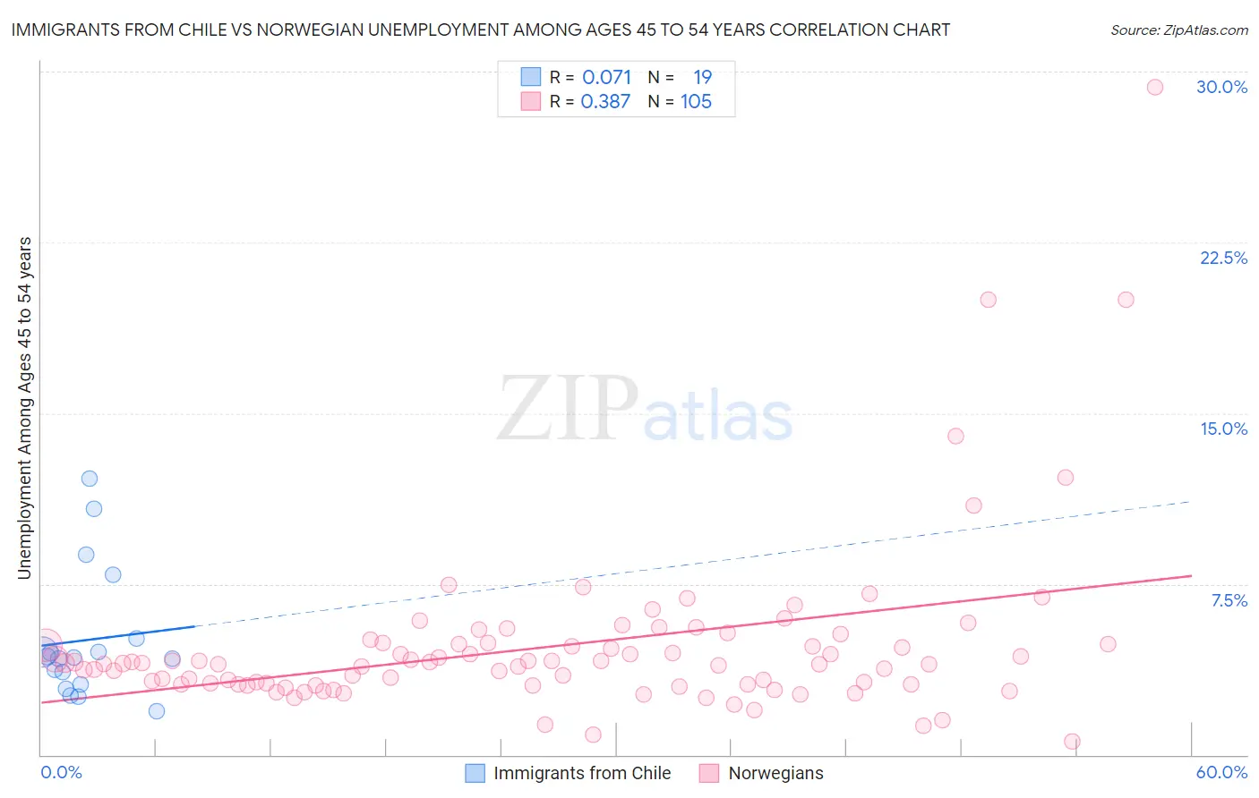 Immigrants from Chile vs Norwegian Unemployment Among Ages 45 to 54 years