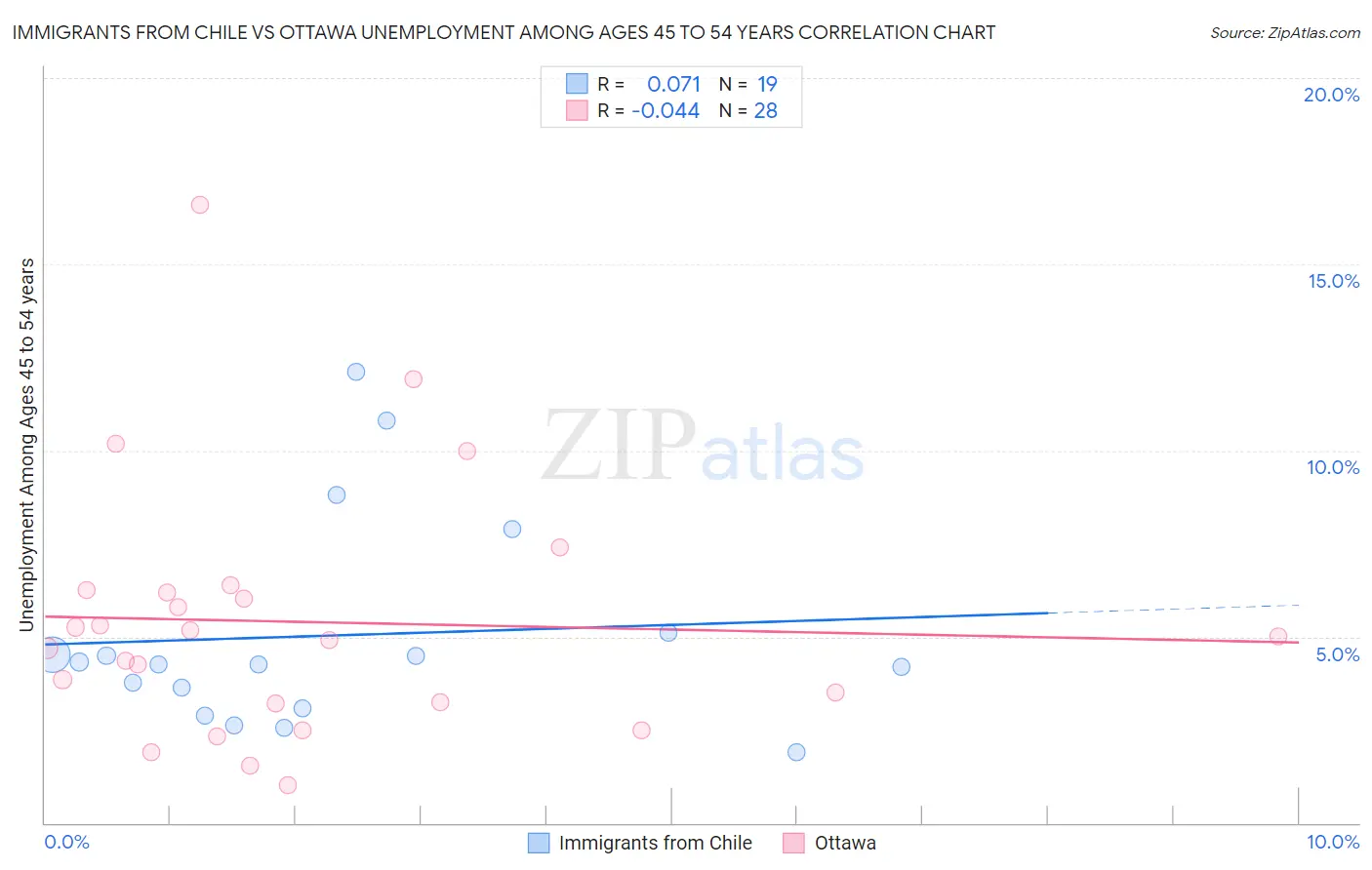 Immigrants from Chile vs Ottawa Unemployment Among Ages 45 to 54 years