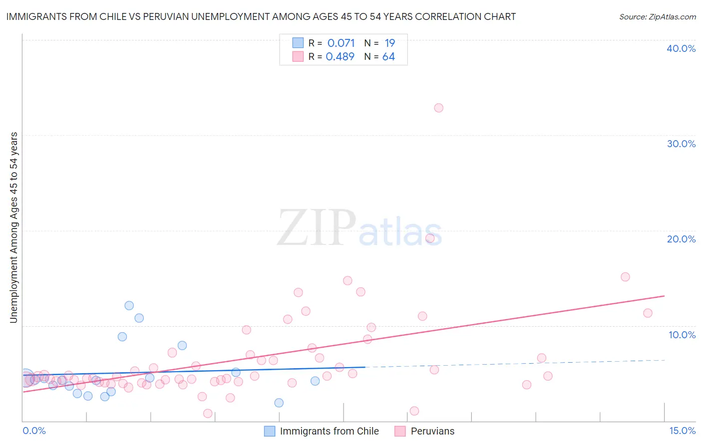 Immigrants from Chile vs Peruvian Unemployment Among Ages 45 to 54 years