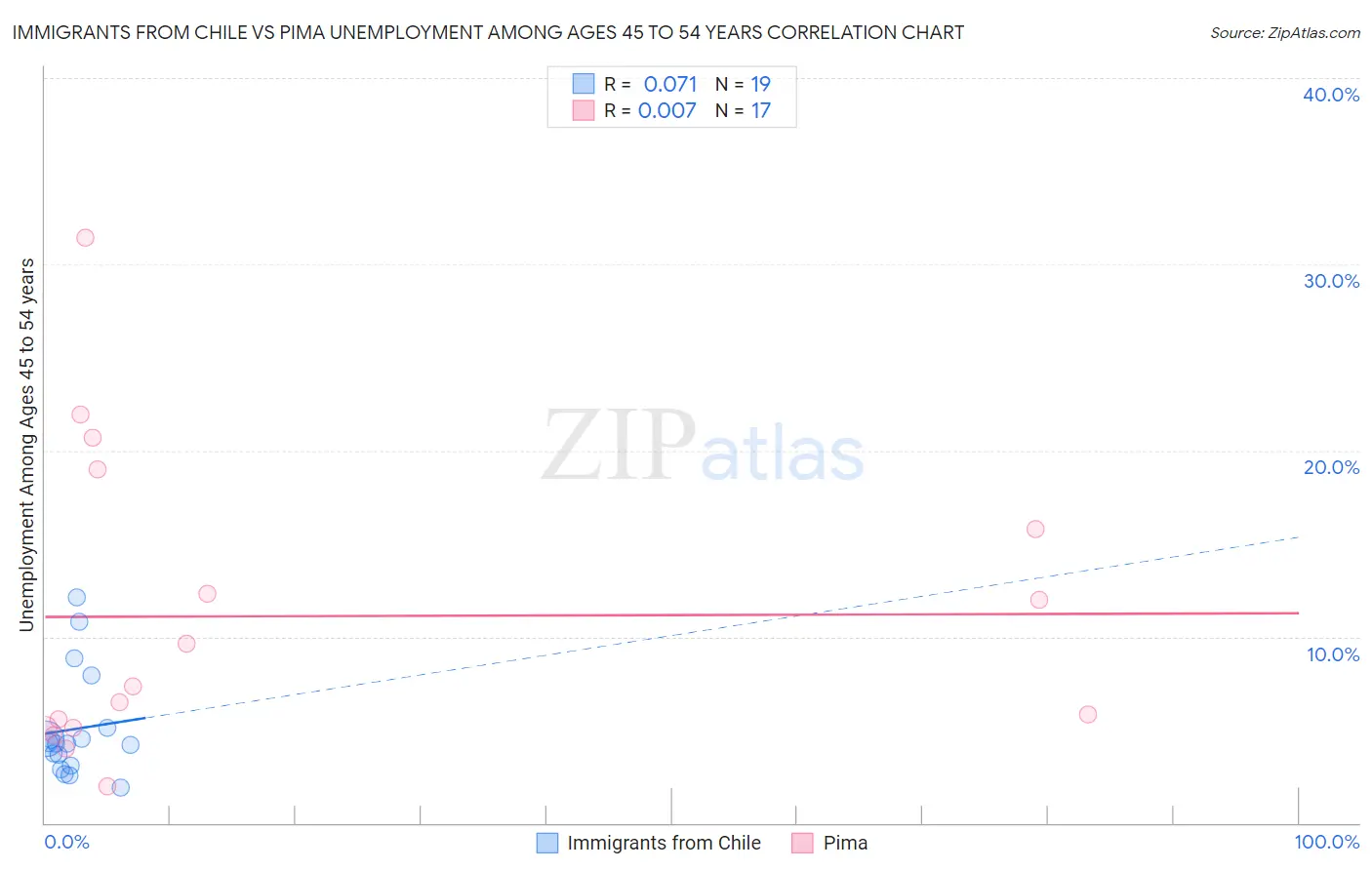 Immigrants from Chile vs Pima Unemployment Among Ages 45 to 54 years