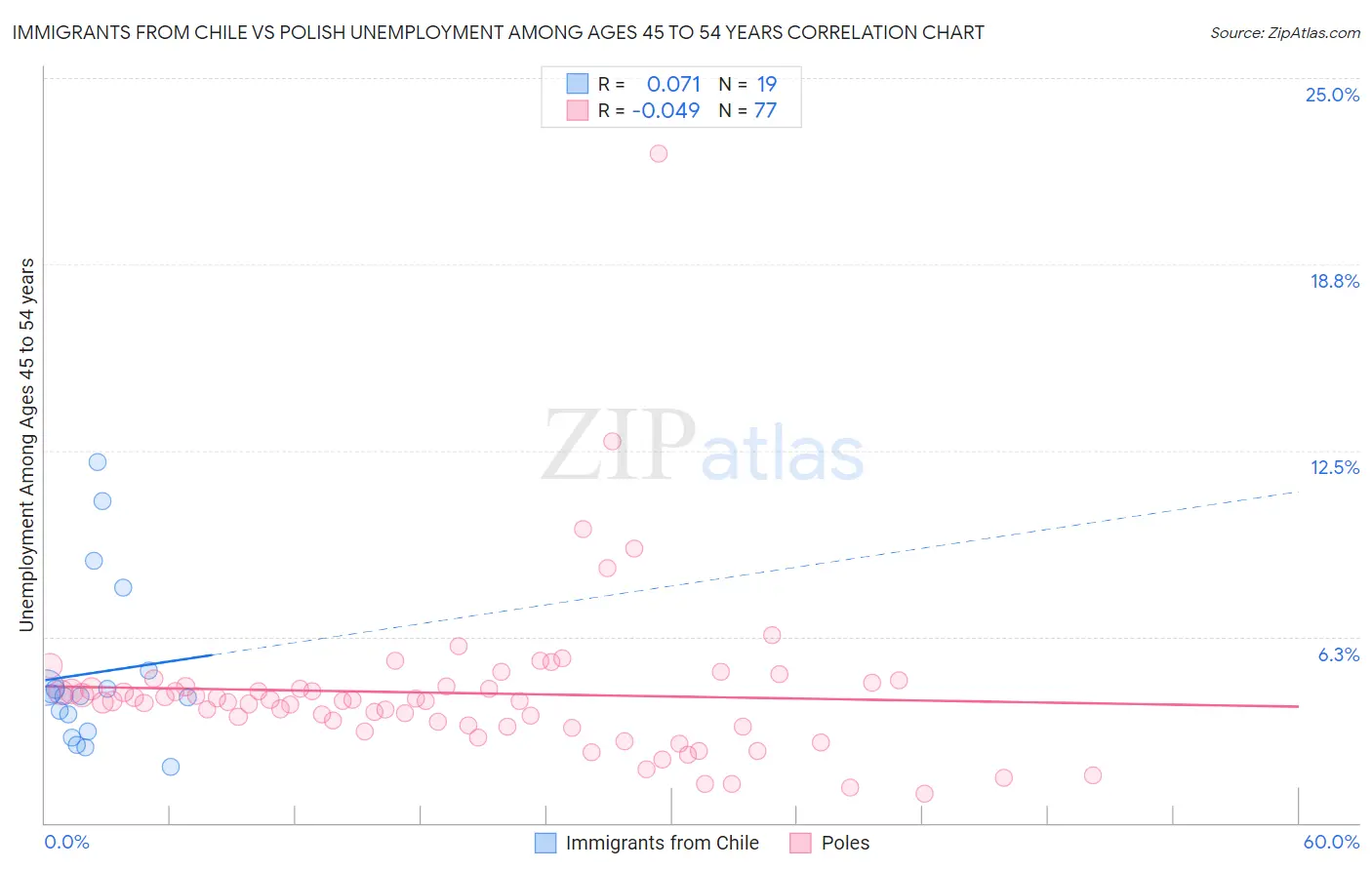 Immigrants from Chile vs Polish Unemployment Among Ages 45 to 54 years