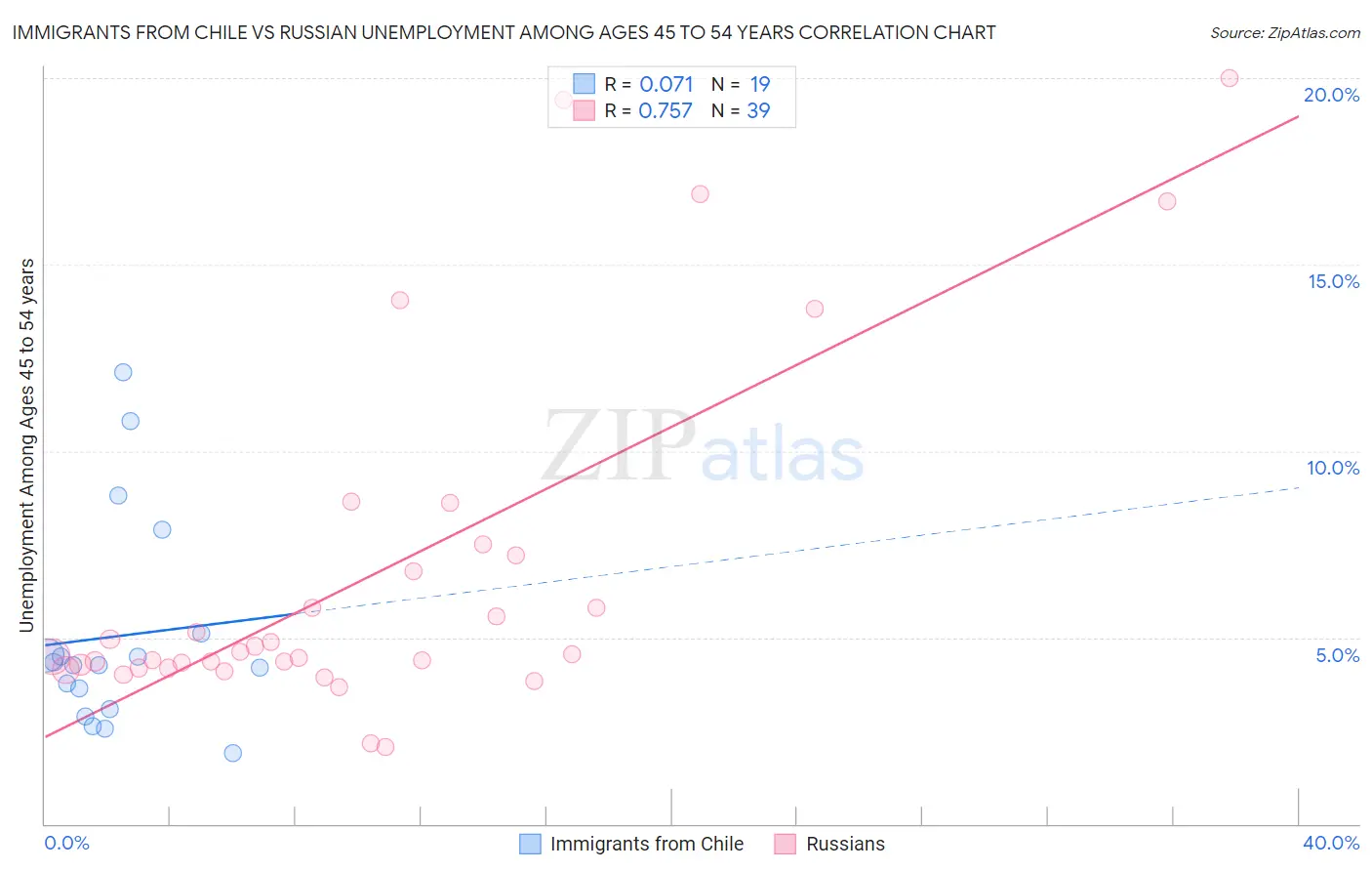 Immigrants from Chile vs Russian Unemployment Among Ages 45 to 54 years