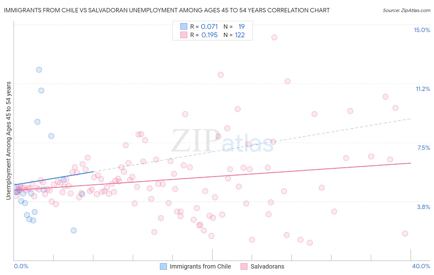 Immigrants from Chile vs Salvadoran Unemployment Among Ages 45 to 54 years