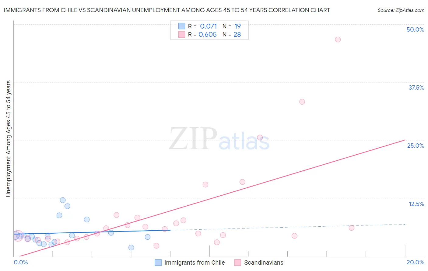 Immigrants from Chile vs Scandinavian Unemployment Among Ages 45 to 54 years