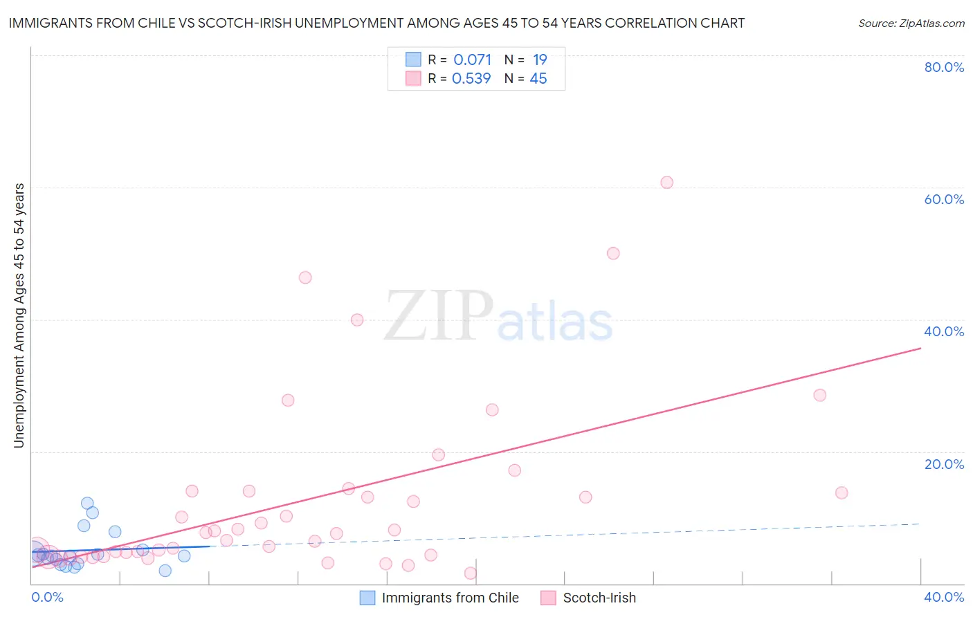 Immigrants from Chile vs Scotch-Irish Unemployment Among Ages 45 to 54 years