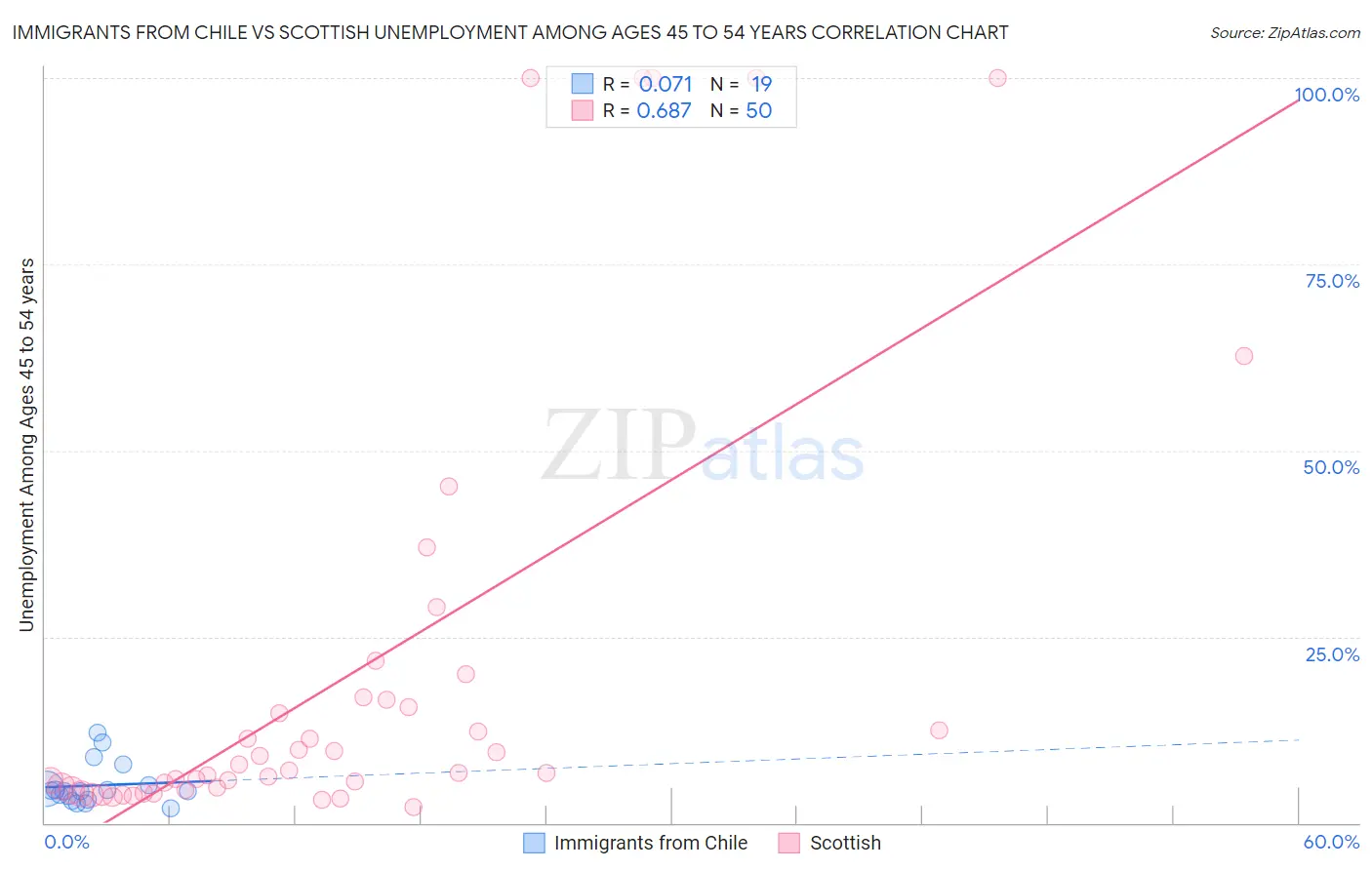 Immigrants from Chile vs Scottish Unemployment Among Ages 45 to 54 years