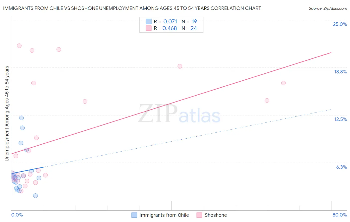 Immigrants from Chile vs Shoshone Unemployment Among Ages 45 to 54 years