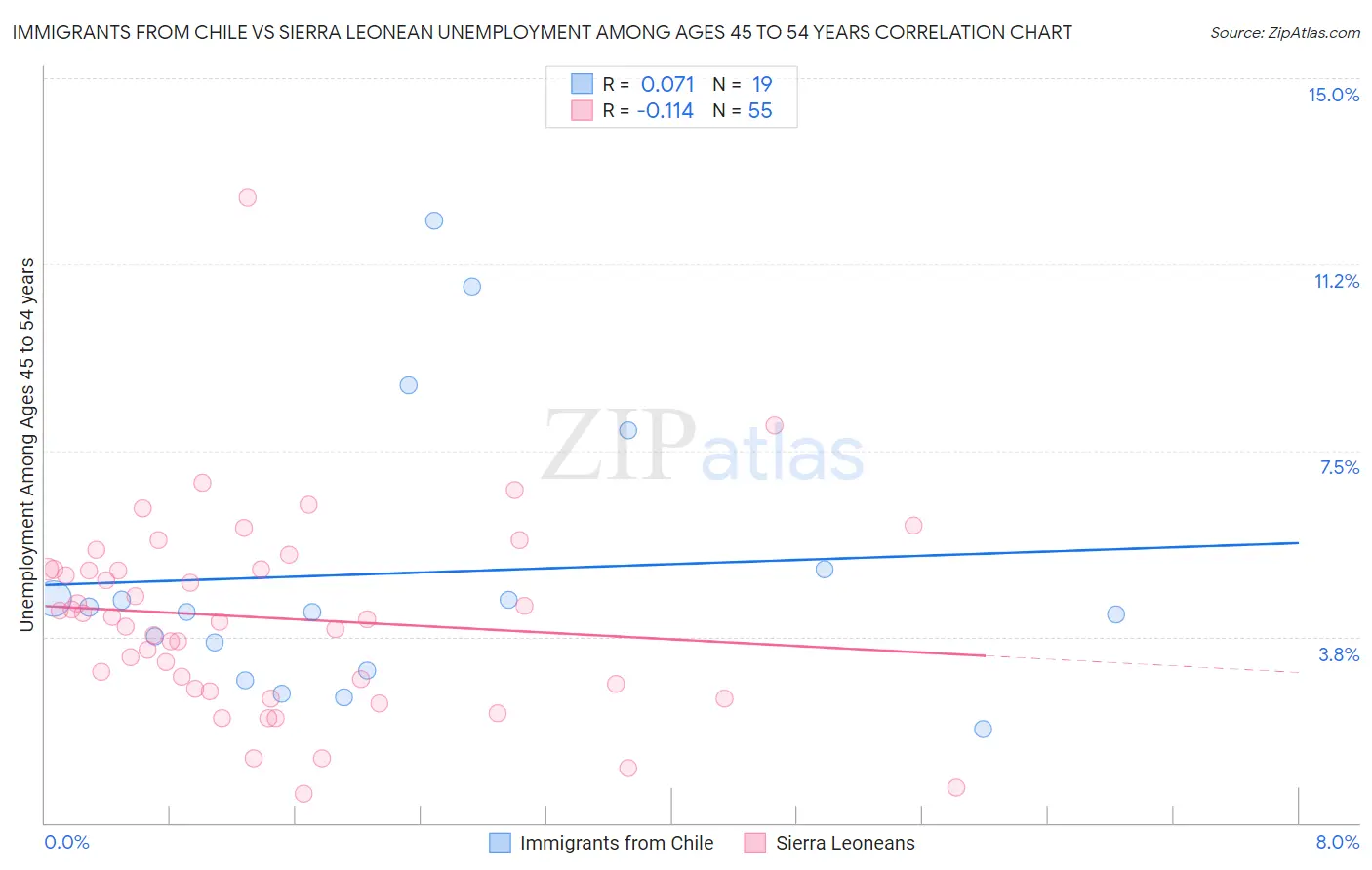 Immigrants from Chile vs Sierra Leonean Unemployment Among Ages 45 to 54 years