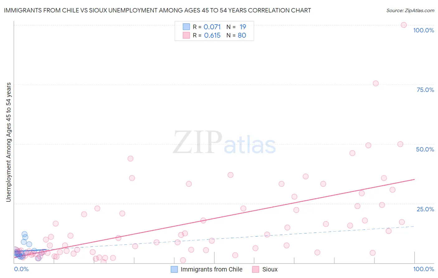 Immigrants from Chile vs Sioux Unemployment Among Ages 45 to 54 years