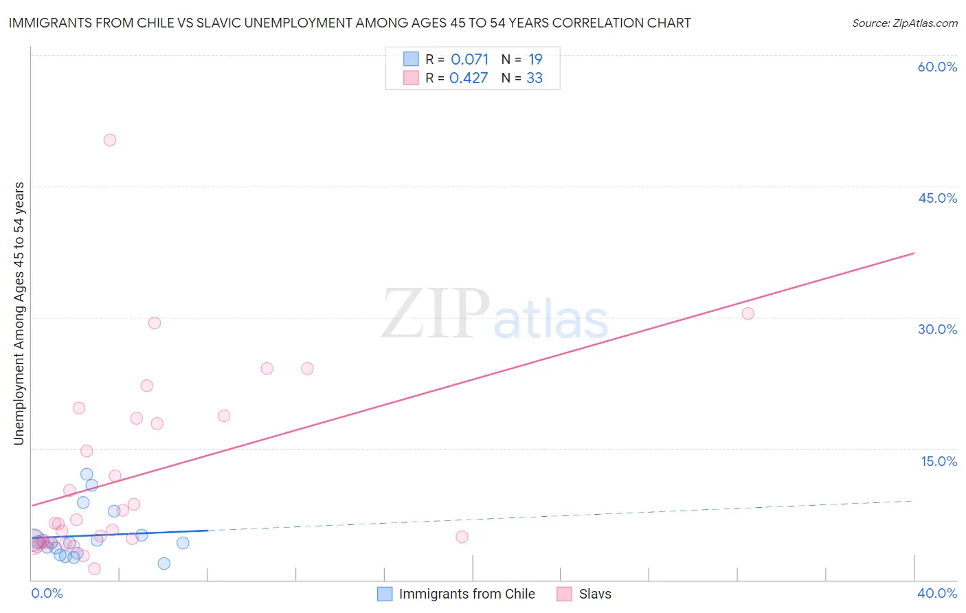 Immigrants from Chile vs Slavic Unemployment Among Ages 45 to 54 years