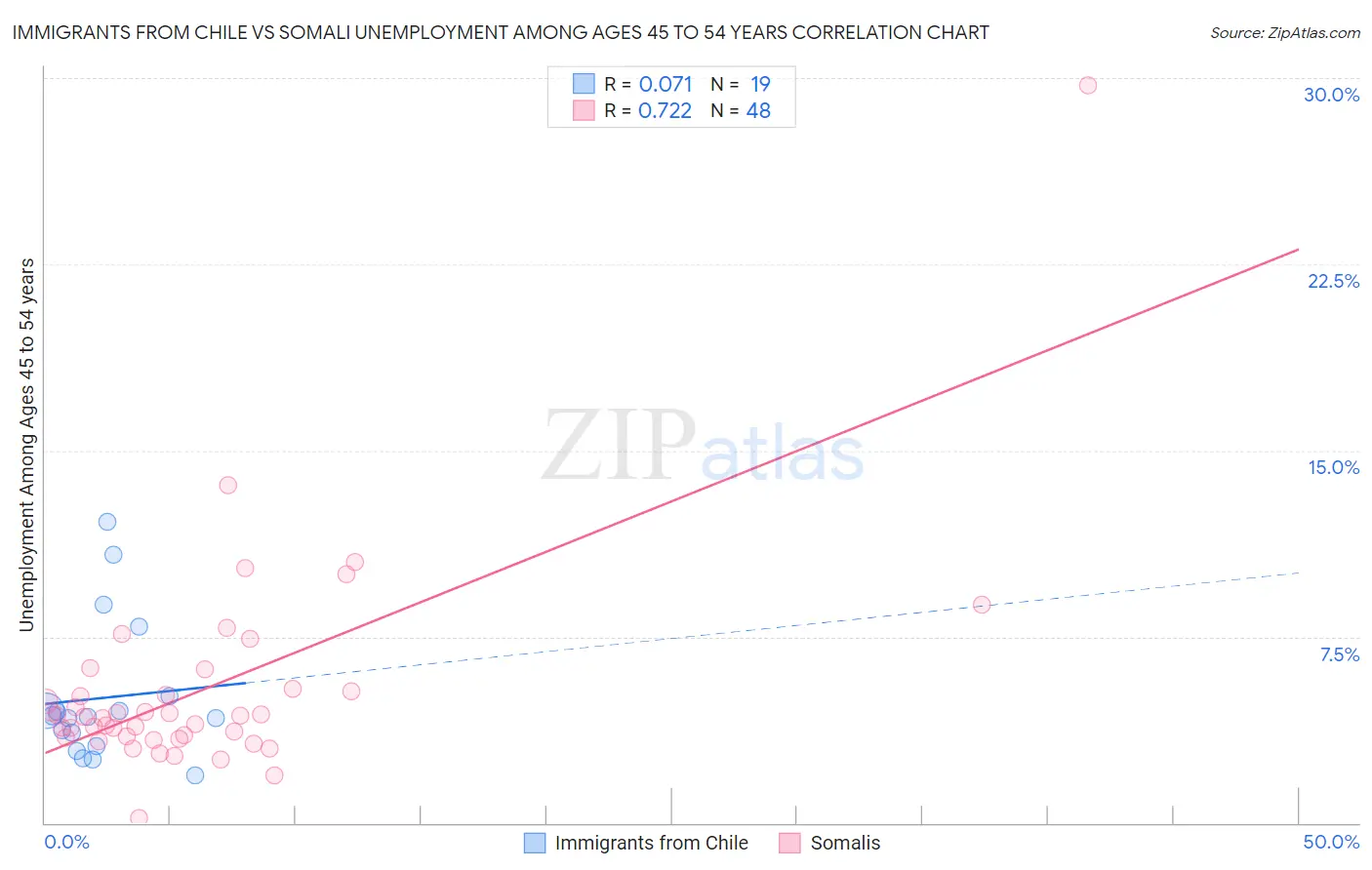 Immigrants from Chile vs Somali Unemployment Among Ages 45 to 54 years