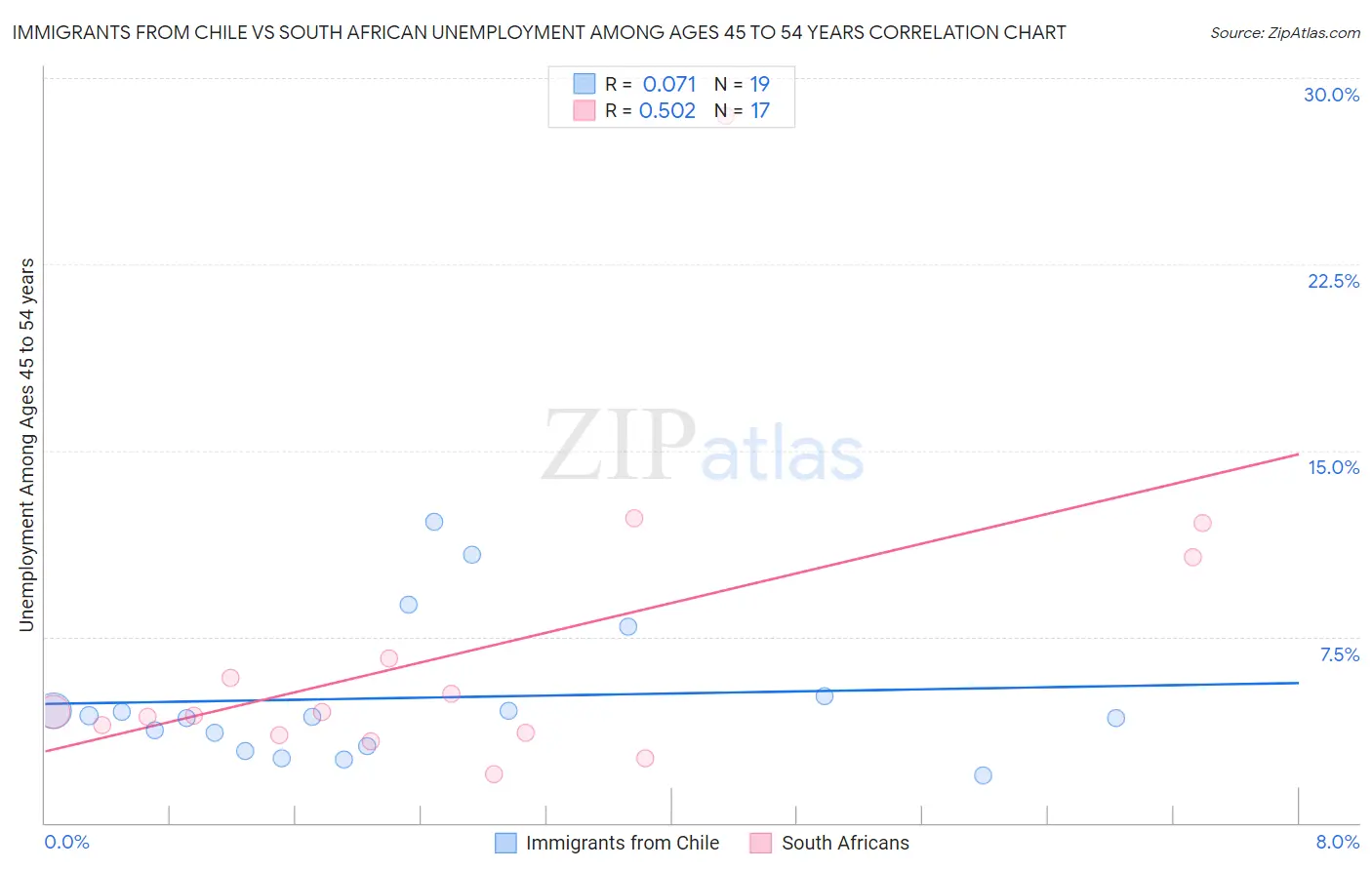 Immigrants from Chile vs South African Unemployment Among Ages 45 to 54 years