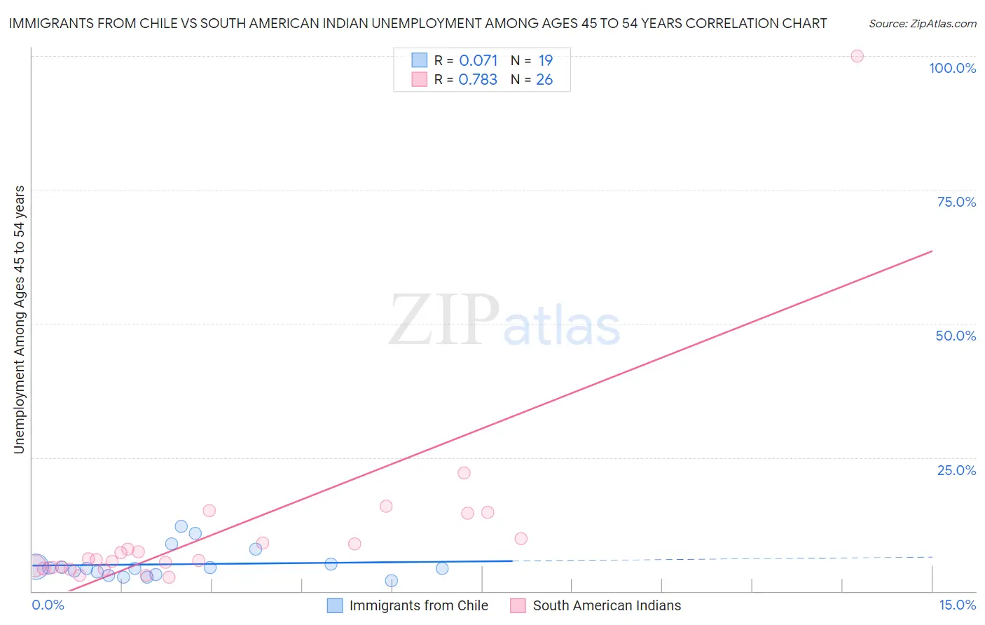 Immigrants from Chile vs South American Indian Unemployment Among Ages 45 to 54 years