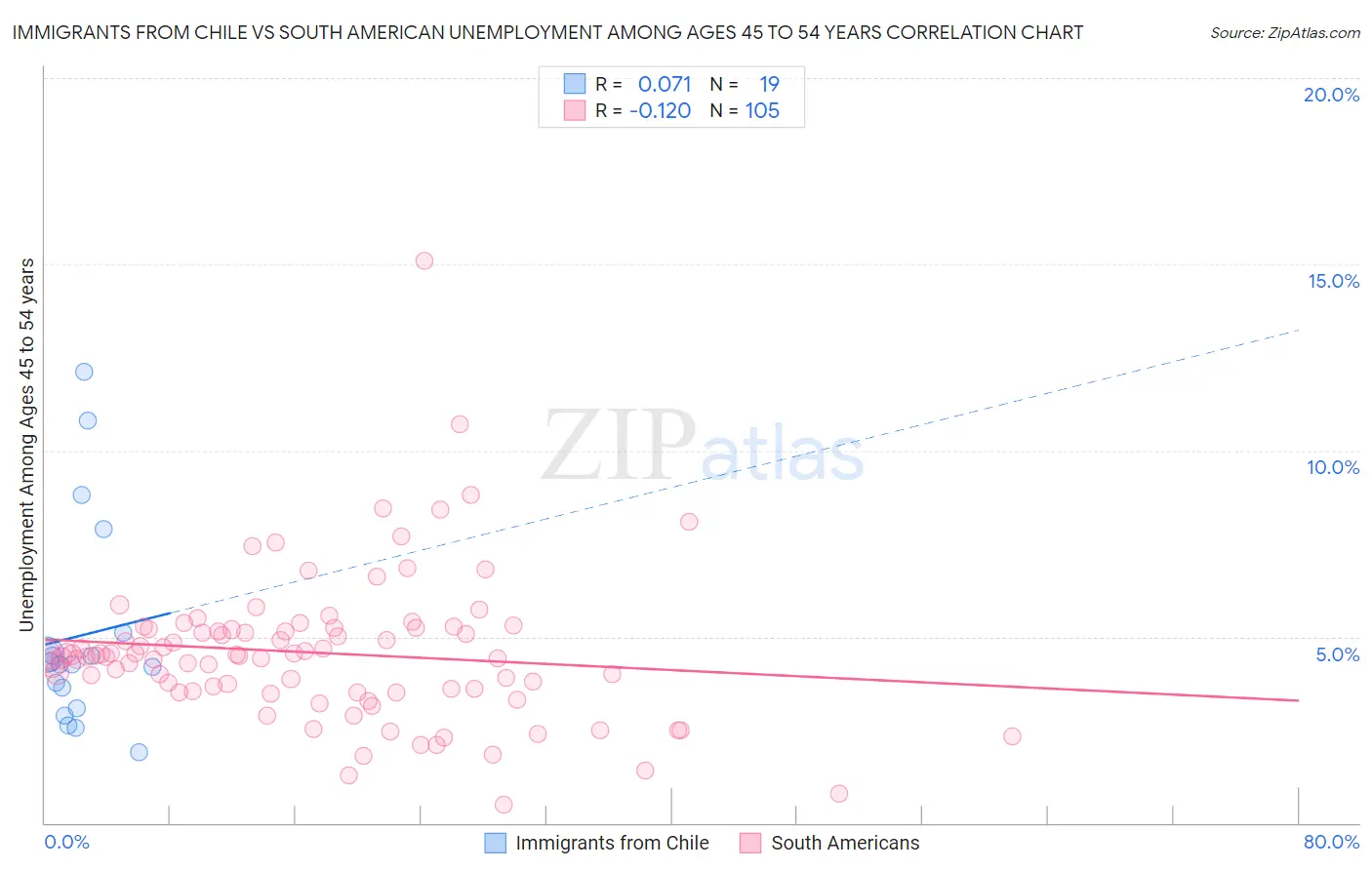 Immigrants from Chile vs South American Unemployment Among Ages 45 to 54 years