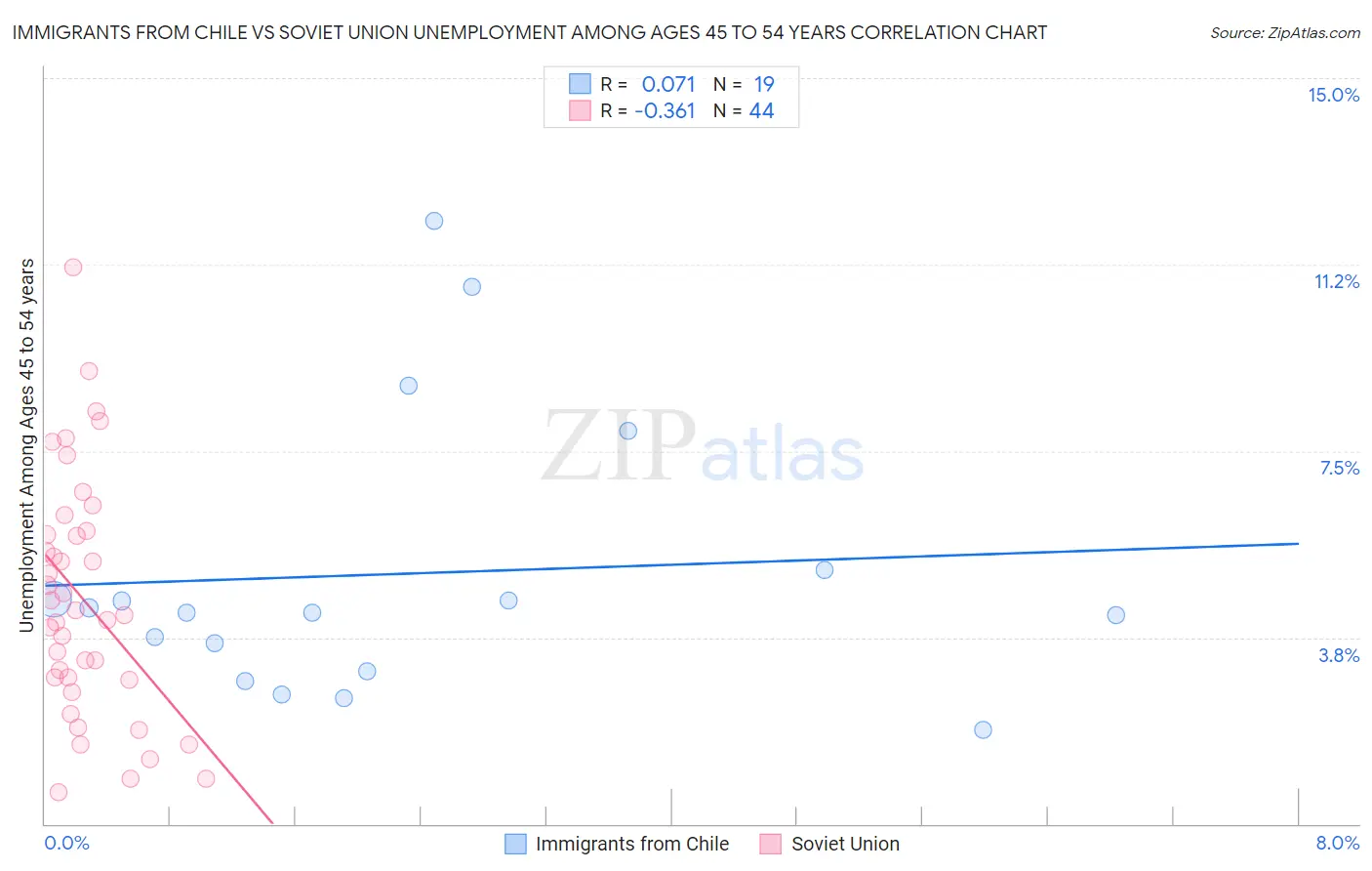 Immigrants from Chile vs Soviet Union Unemployment Among Ages 45 to 54 years