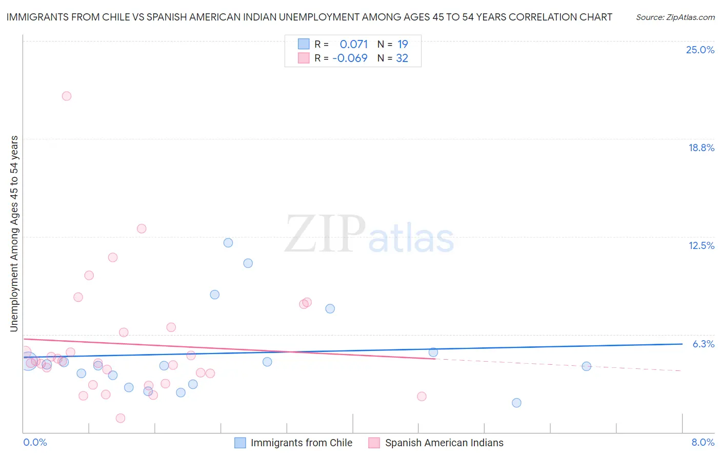 Immigrants from Chile vs Spanish American Indian Unemployment Among Ages 45 to 54 years