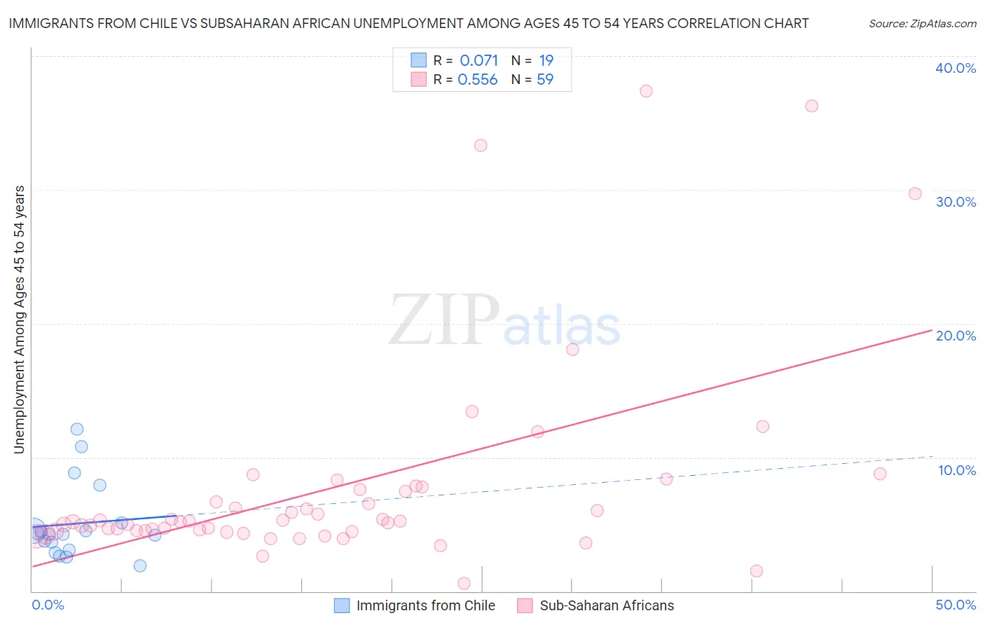 Immigrants from Chile vs Subsaharan African Unemployment Among Ages 45 to 54 years
