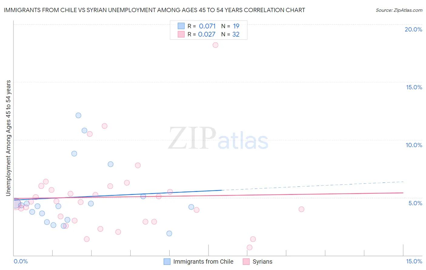 Immigrants from Chile vs Syrian Unemployment Among Ages 45 to 54 years