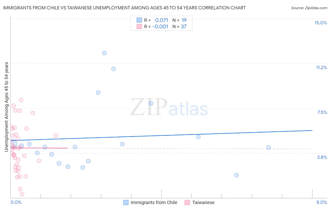 Immigrants from Chile vs Taiwanese Unemployment Among Ages 45 to 54 years