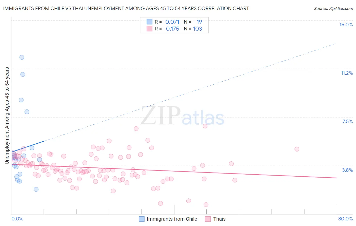 Immigrants from Chile vs Thai Unemployment Among Ages 45 to 54 years