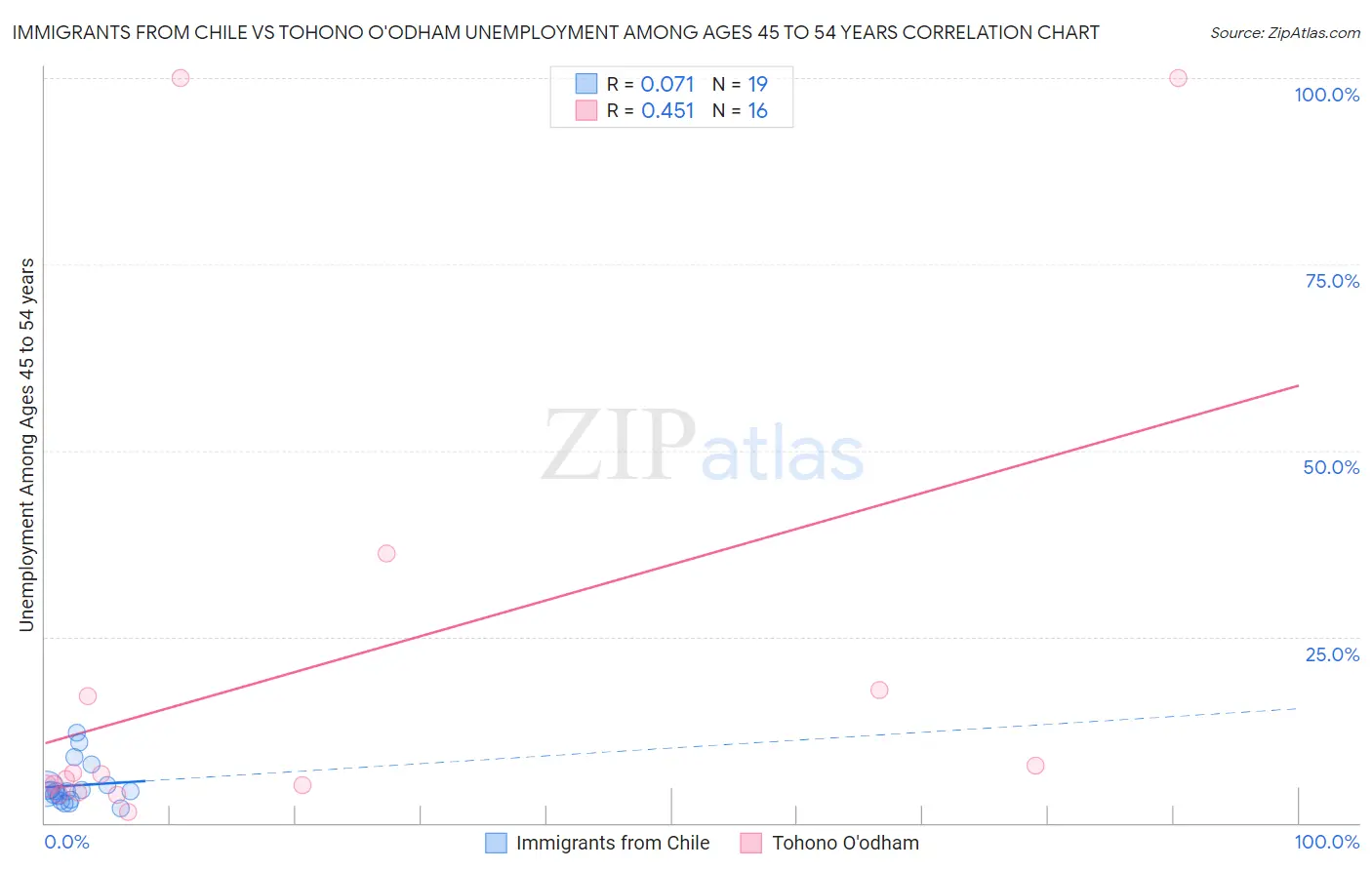 Immigrants from Chile vs Tohono O'odham Unemployment Among Ages 45 to 54 years