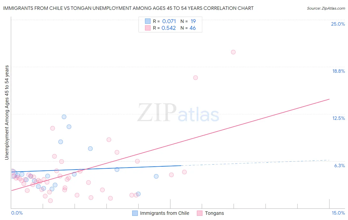 Immigrants from Chile vs Tongan Unemployment Among Ages 45 to 54 years