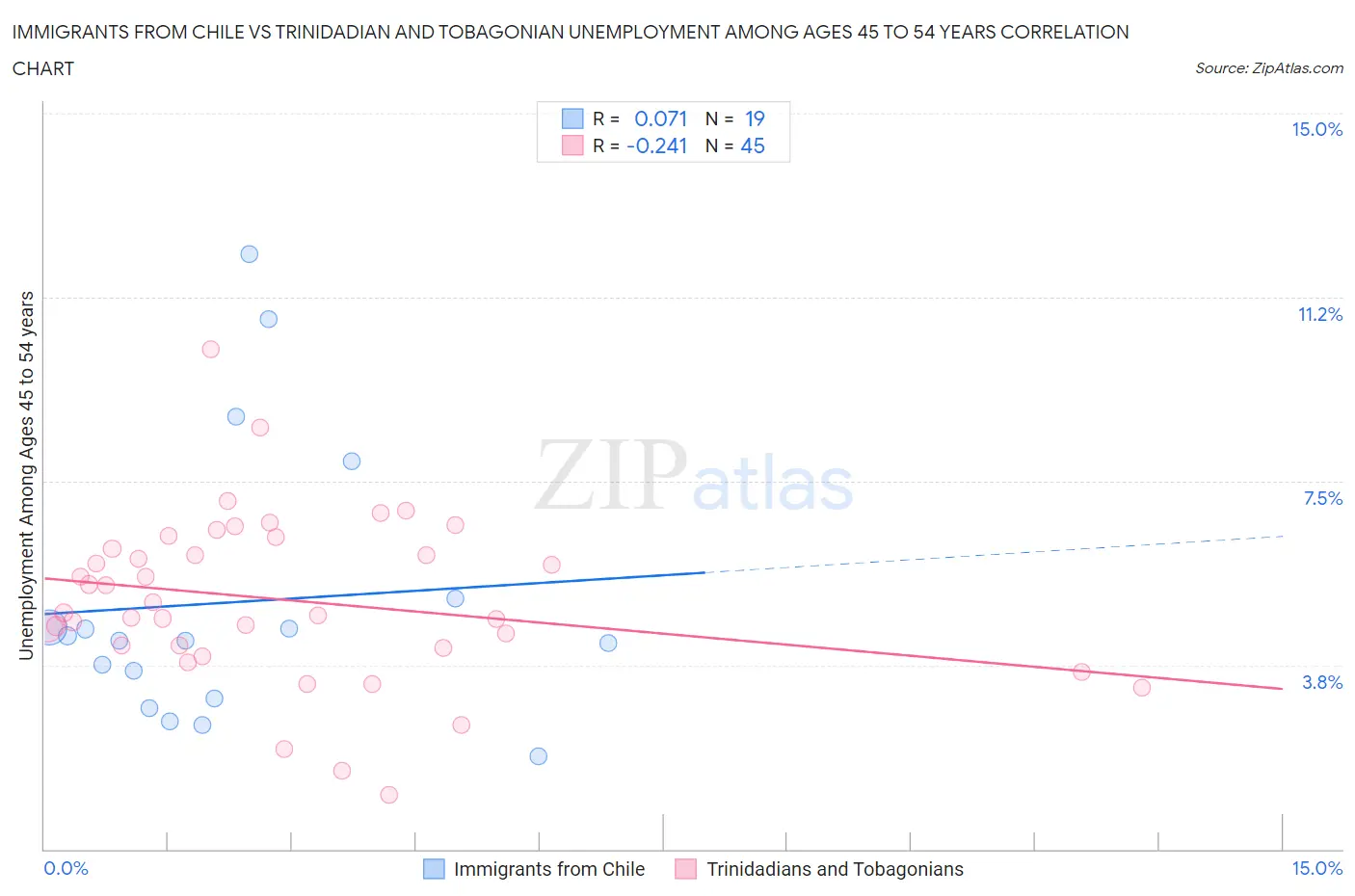 Immigrants from Chile vs Trinidadian and Tobagonian Unemployment Among Ages 45 to 54 years