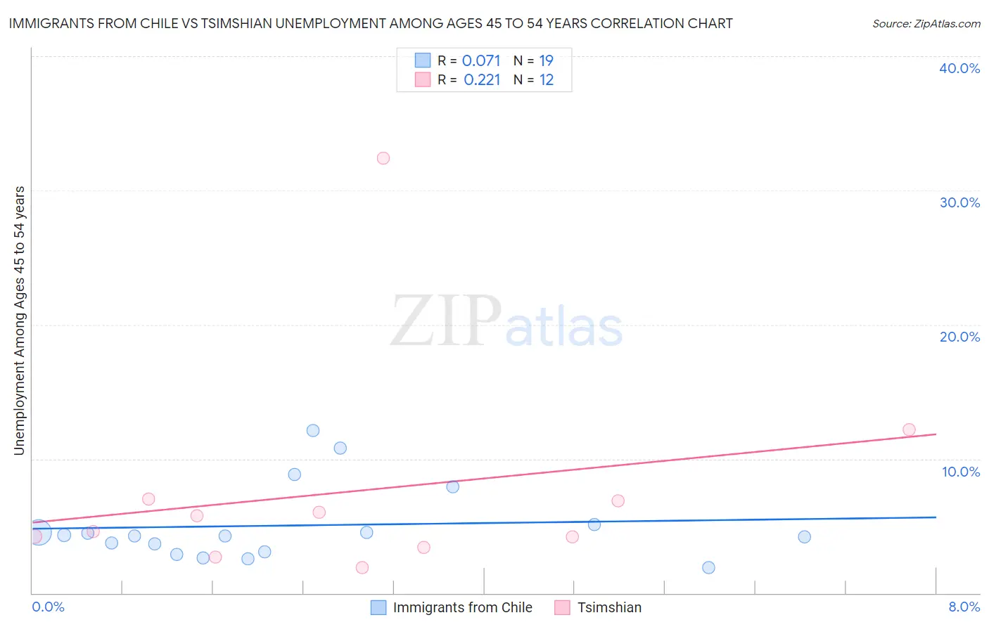 Immigrants from Chile vs Tsimshian Unemployment Among Ages 45 to 54 years