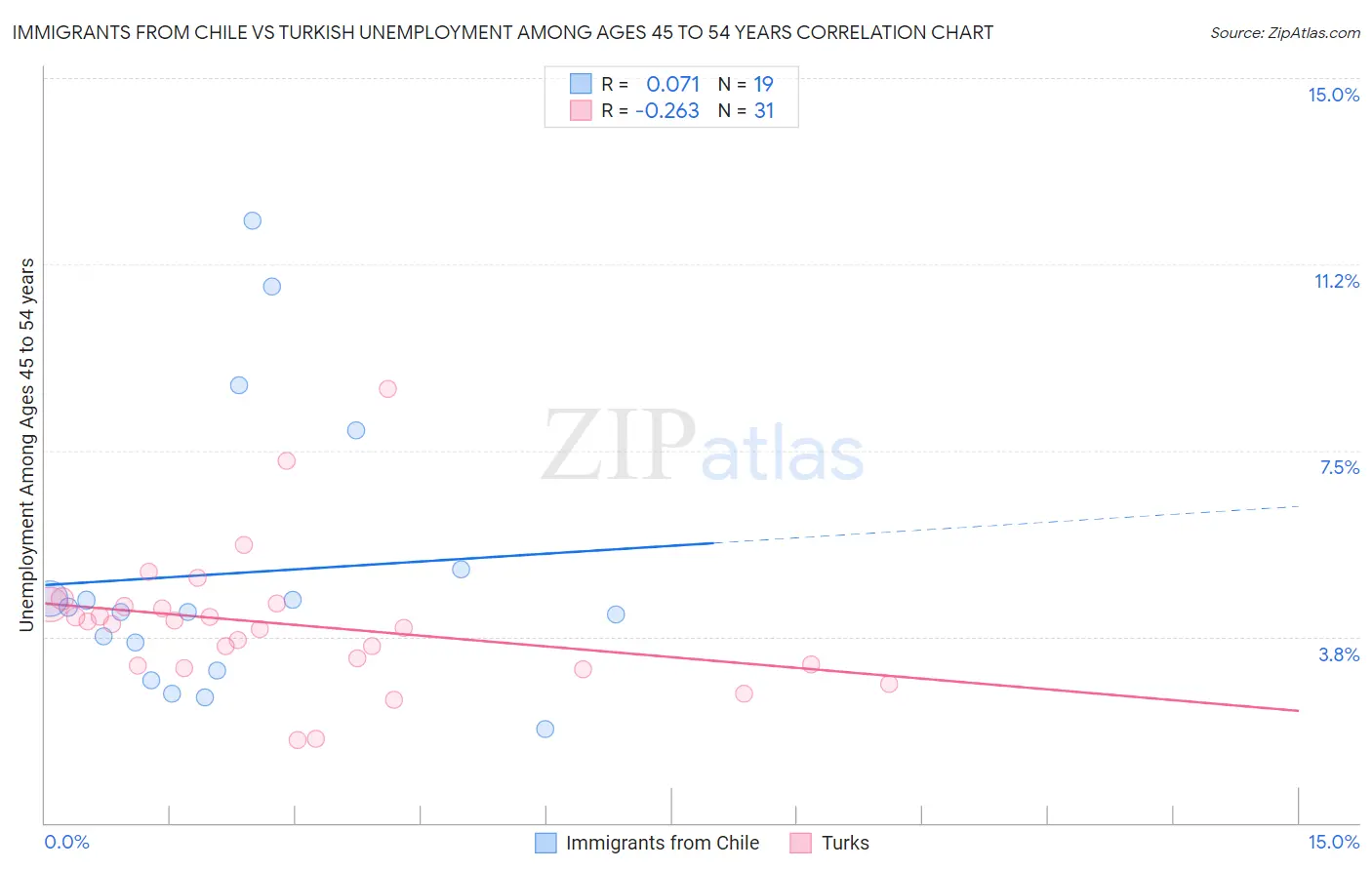 Immigrants from Chile vs Turkish Unemployment Among Ages 45 to 54 years