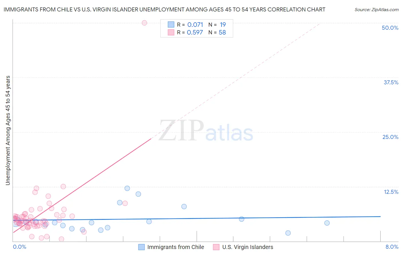 Immigrants from Chile vs U.S. Virgin Islander Unemployment Among Ages 45 to 54 years