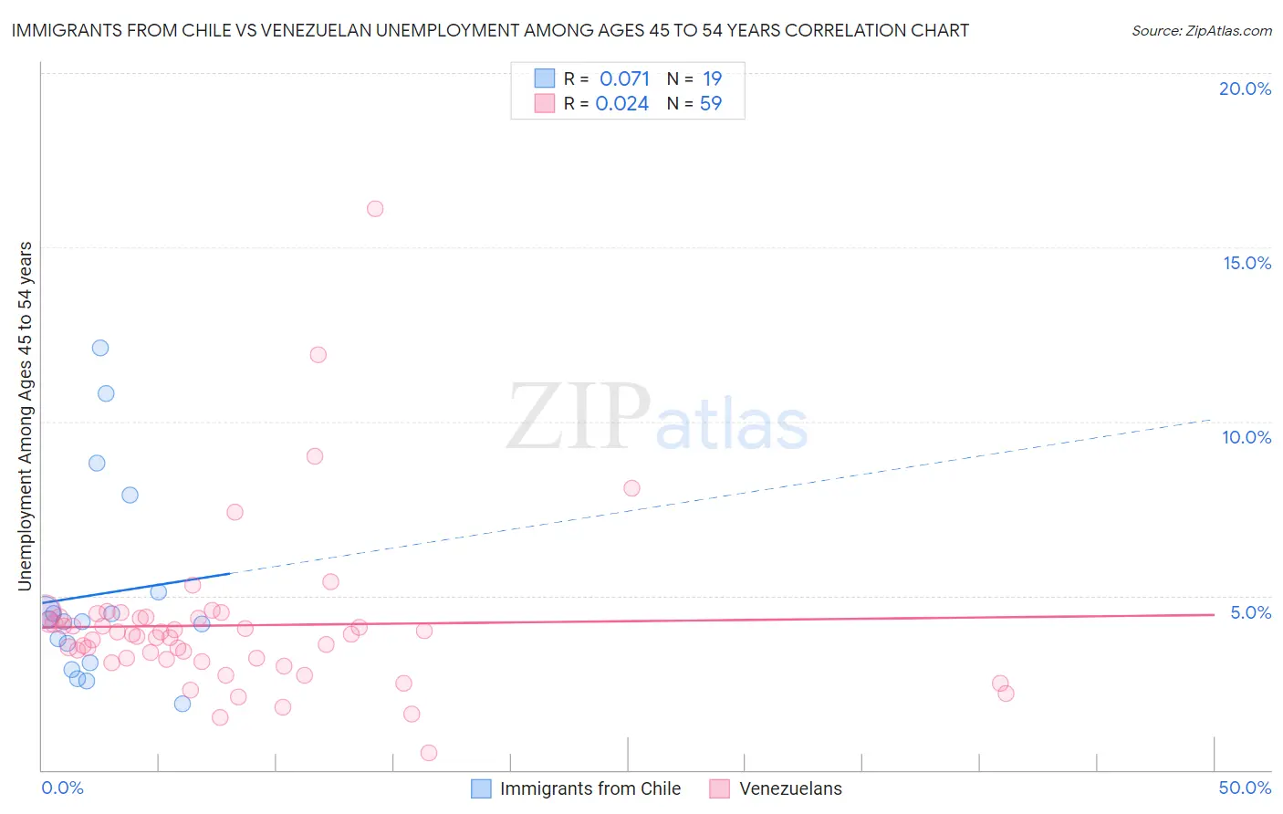 Immigrants from Chile vs Venezuelan Unemployment Among Ages 45 to 54 years