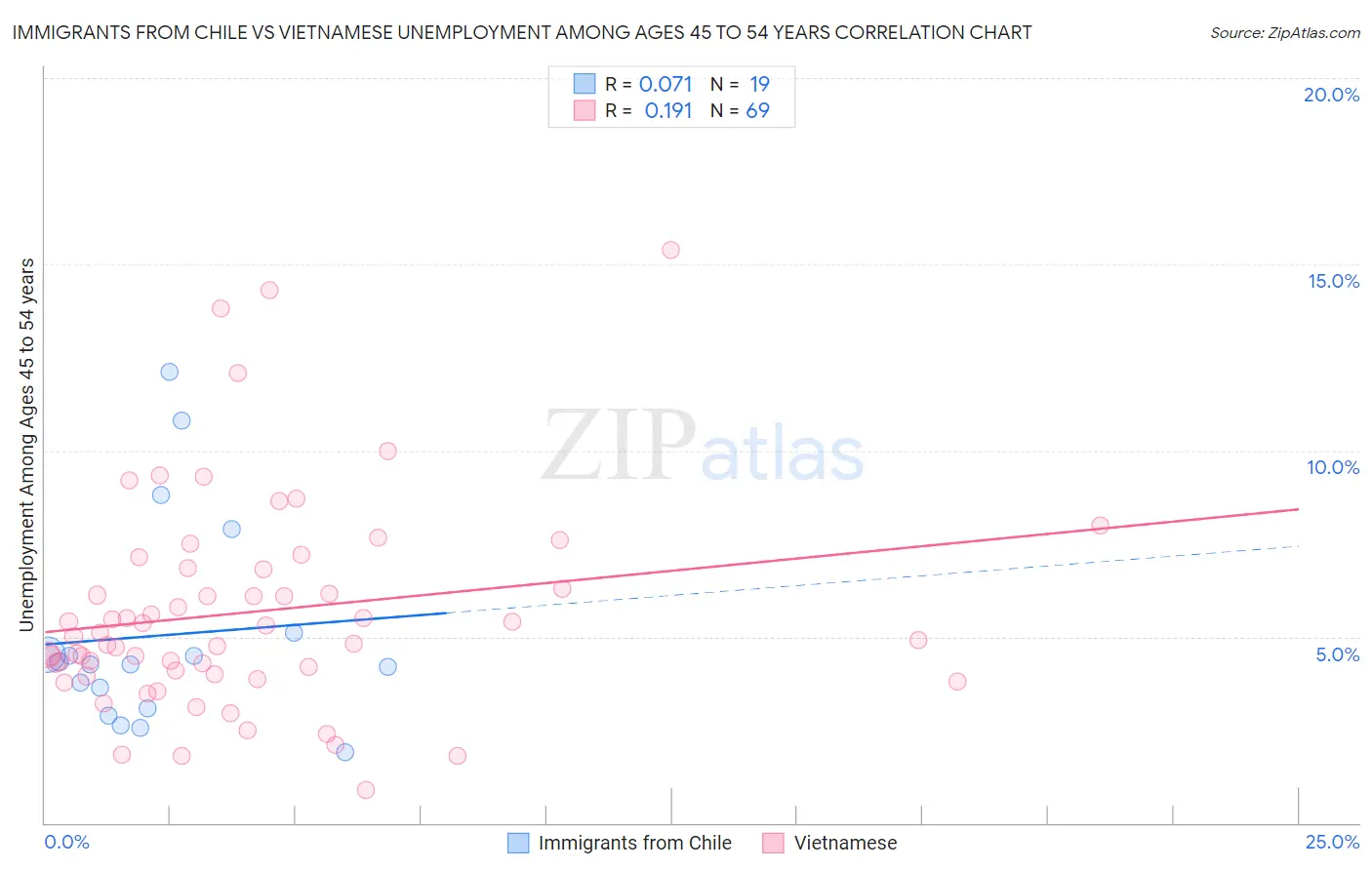 Immigrants from Chile vs Vietnamese Unemployment Among Ages 45 to 54 years