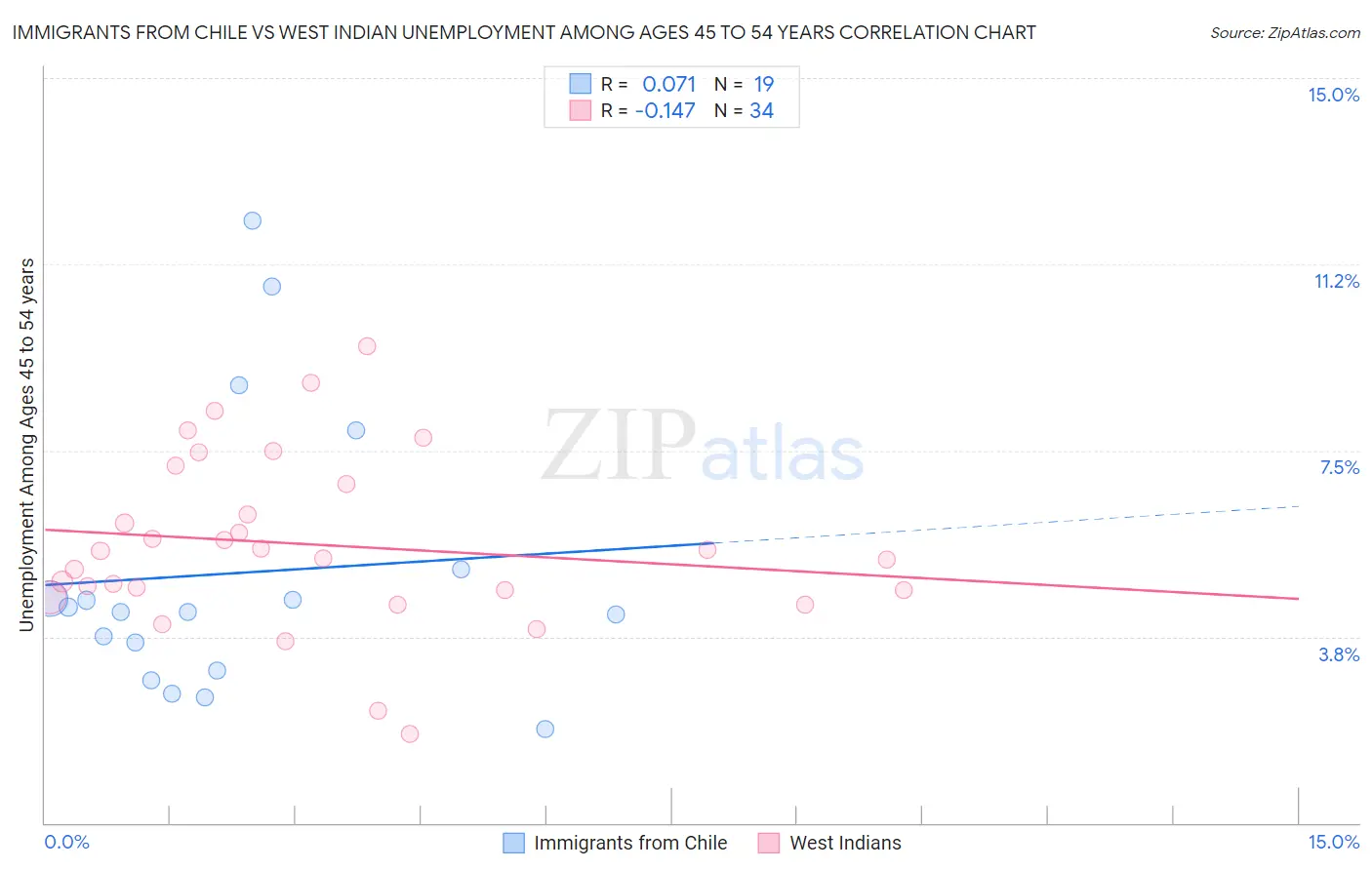 Immigrants from Chile vs West Indian Unemployment Among Ages 45 to 54 years