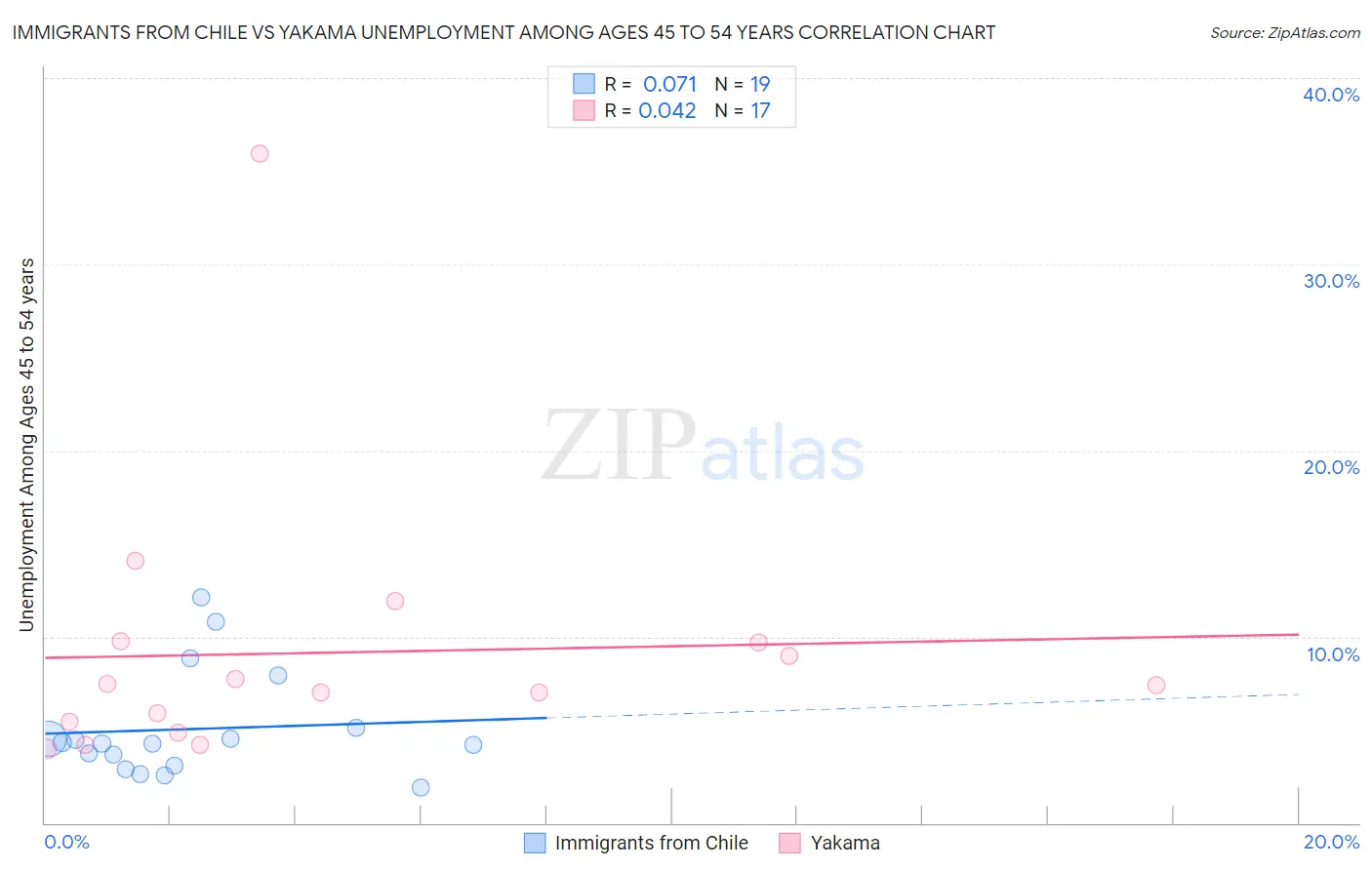 Immigrants from Chile vs Yakama Unemployment Among Ages 45 to 54 years