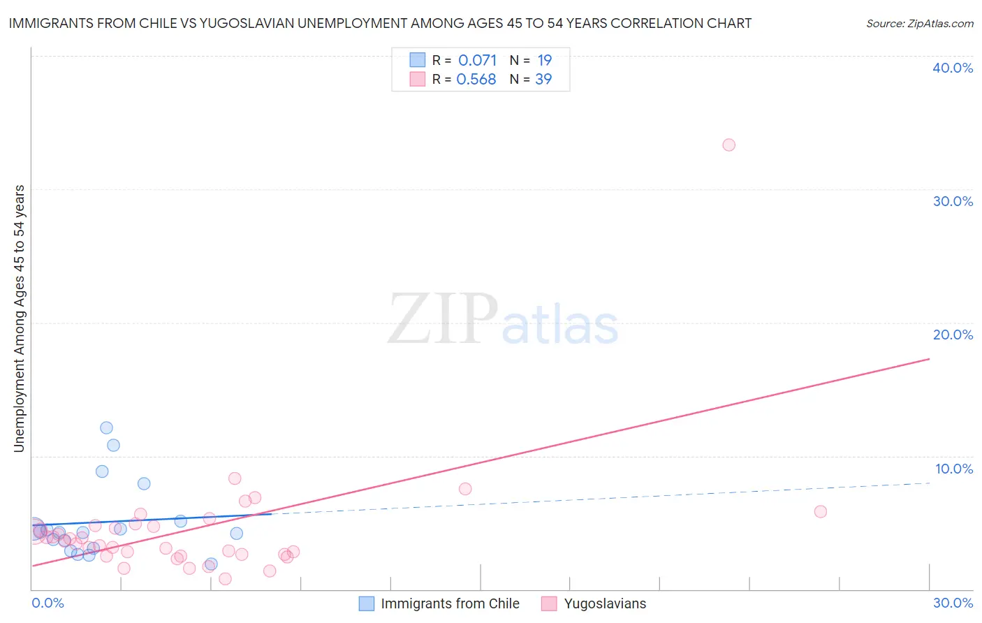 Immigrants from Chile vs Yugoslavian Unemployment Among Ages 45 to 54 years