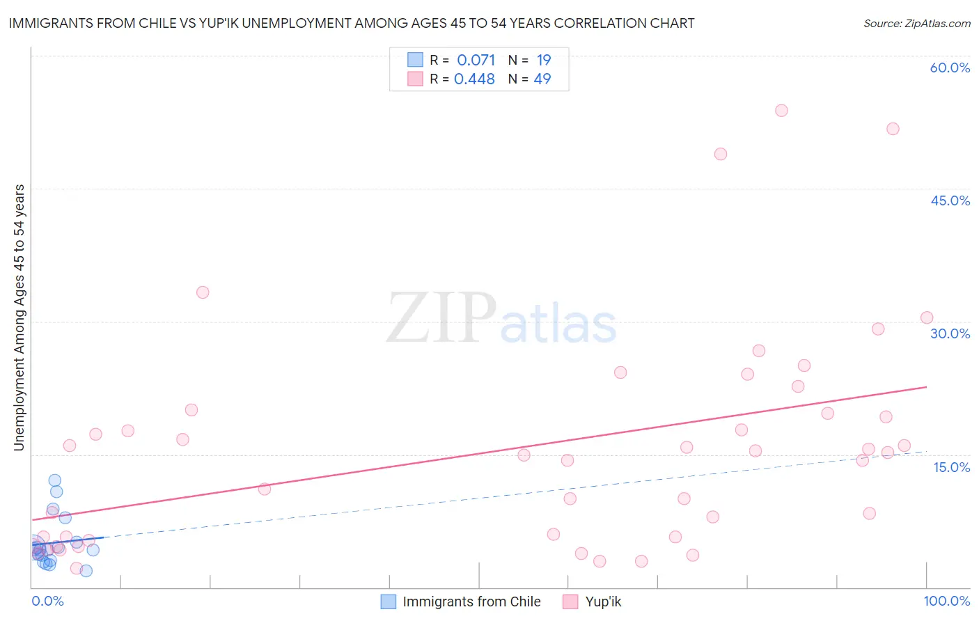 Immigrants from Chile vs Yup'ik Unemployment Among Ages 45 to 54 years