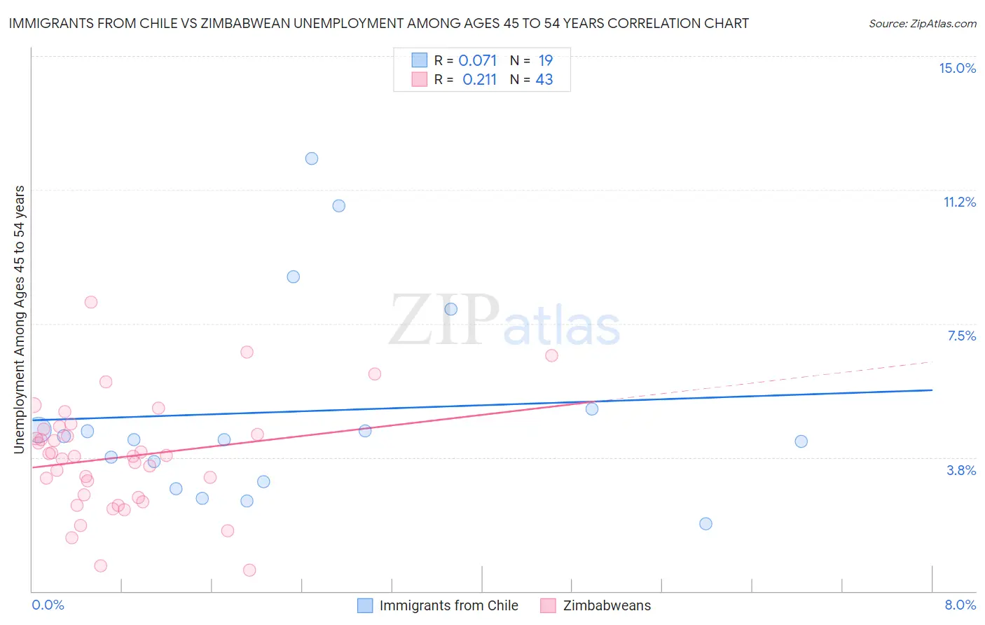 Immigrants from Chile vs Zimbabwean Unemployment Among Ages 45 to 54 years